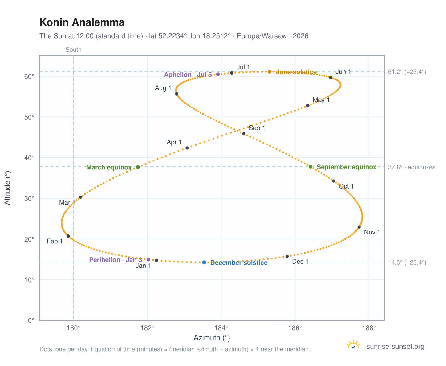 Konin analemma chart: the Sun at 12:00 (standard time) through the year