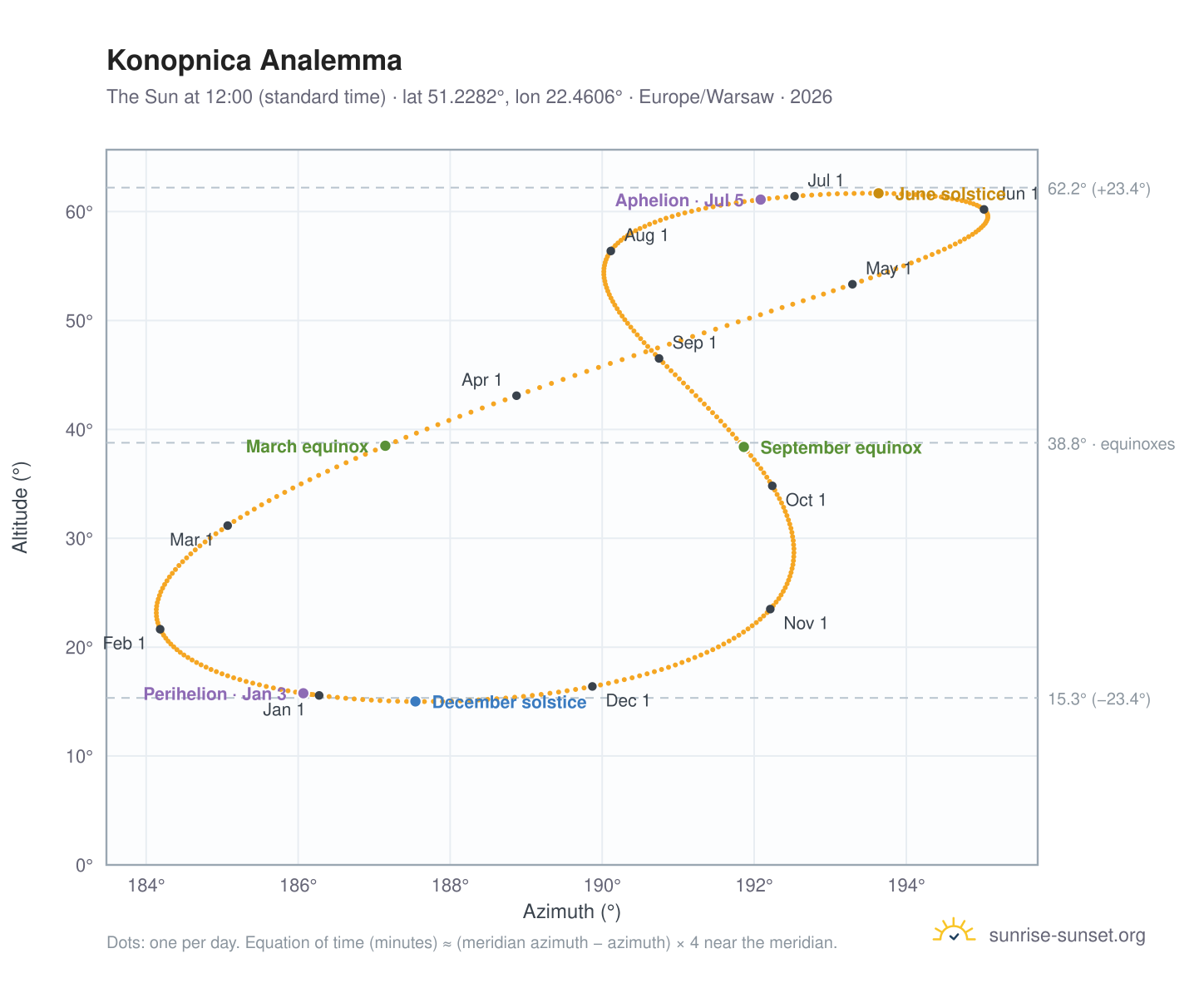 Konopnica analemma chart: the Sun at 12:00 (standard time) through the year