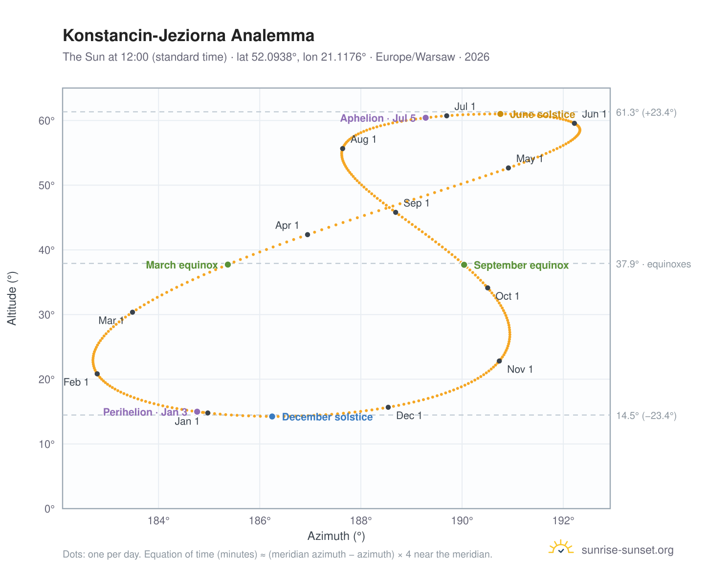 Konstancin-Jeziorna analemma chart: the Sun at 12:00 (standard time) through the year
