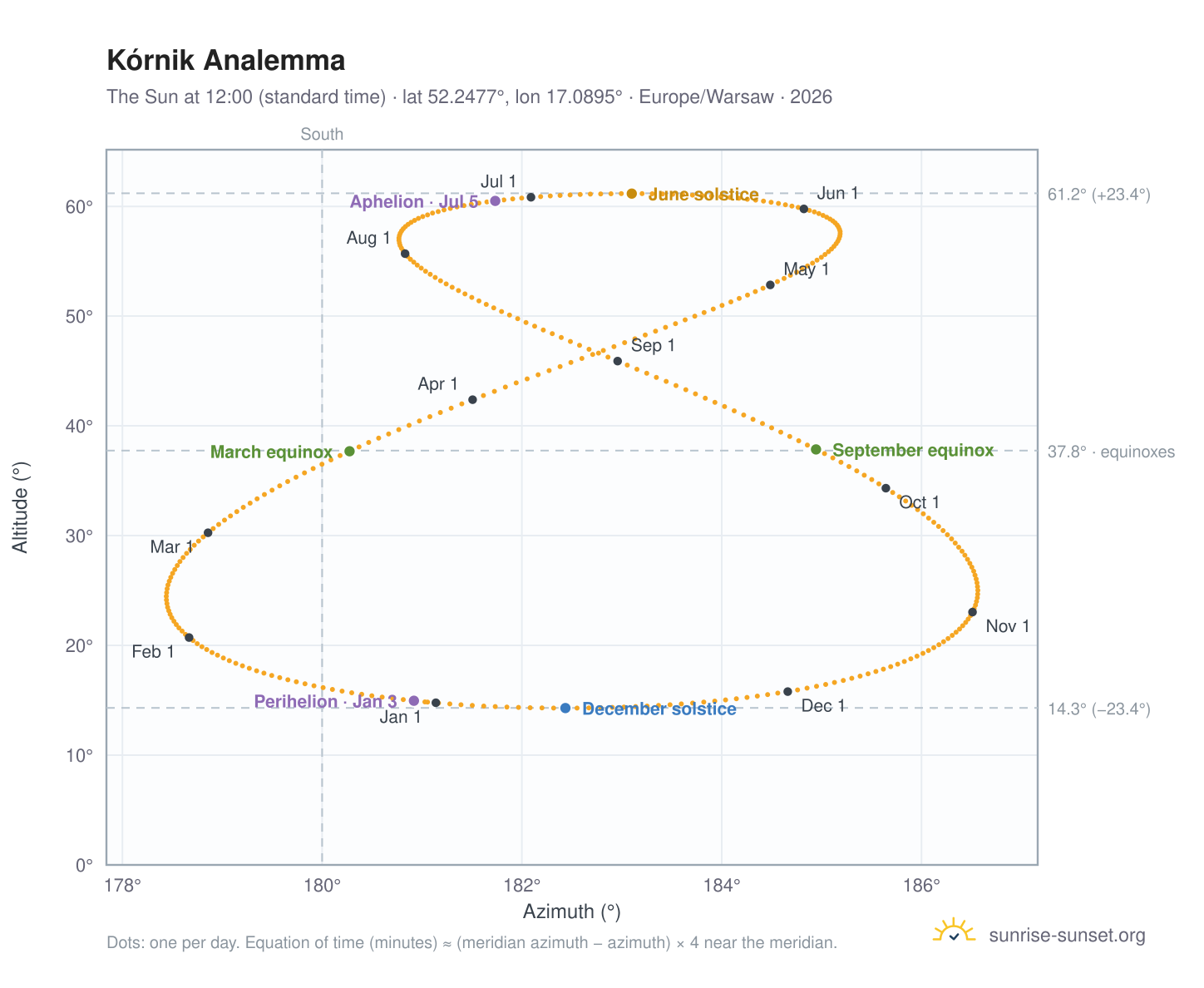 Kórnik analemma chart: the Sun at 12:00 (standard time) through the year