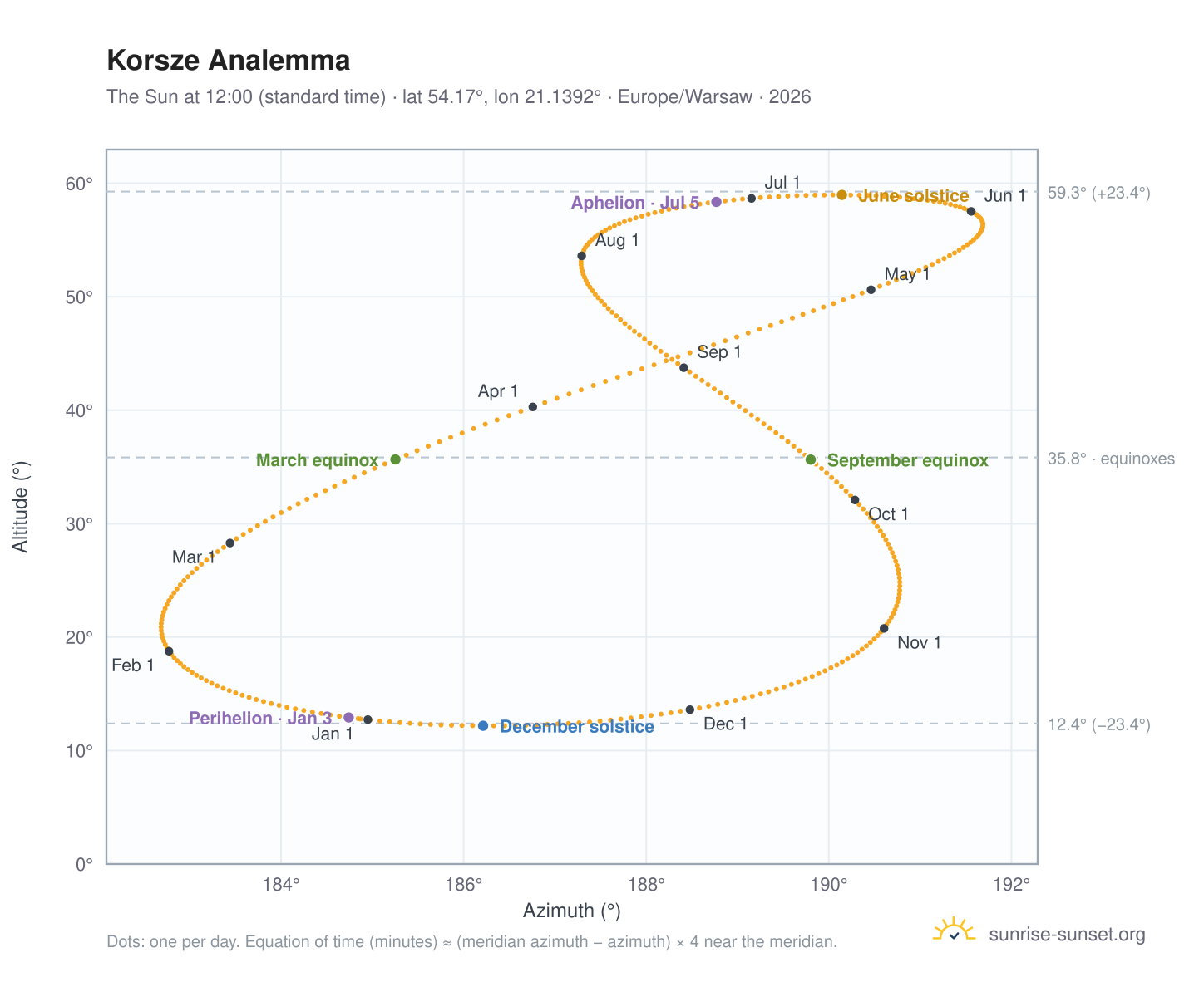 Korsze analemma chart: the Sun at 12:00 (standard time) through the year