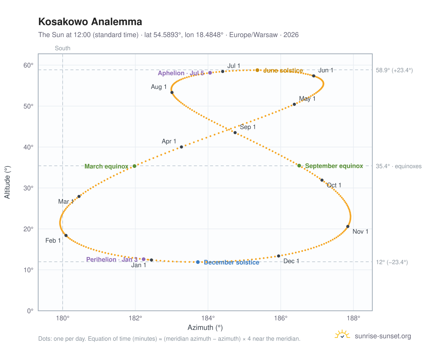 Kosakowo analemma chart: the Sun at 12:00 (standard time) through the year