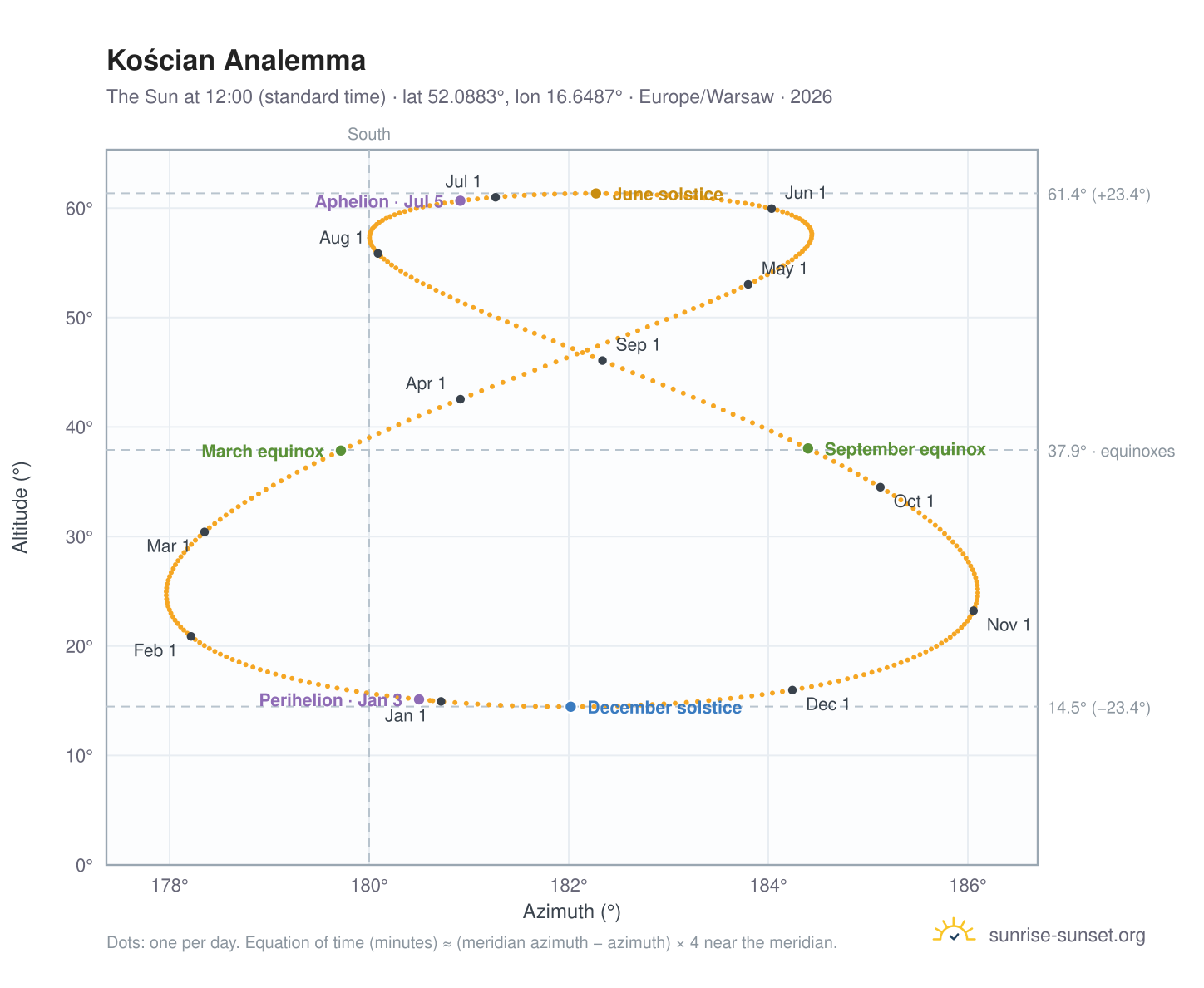 Kościan analemma chart: the Sun at 12:00 (standard time) through the year