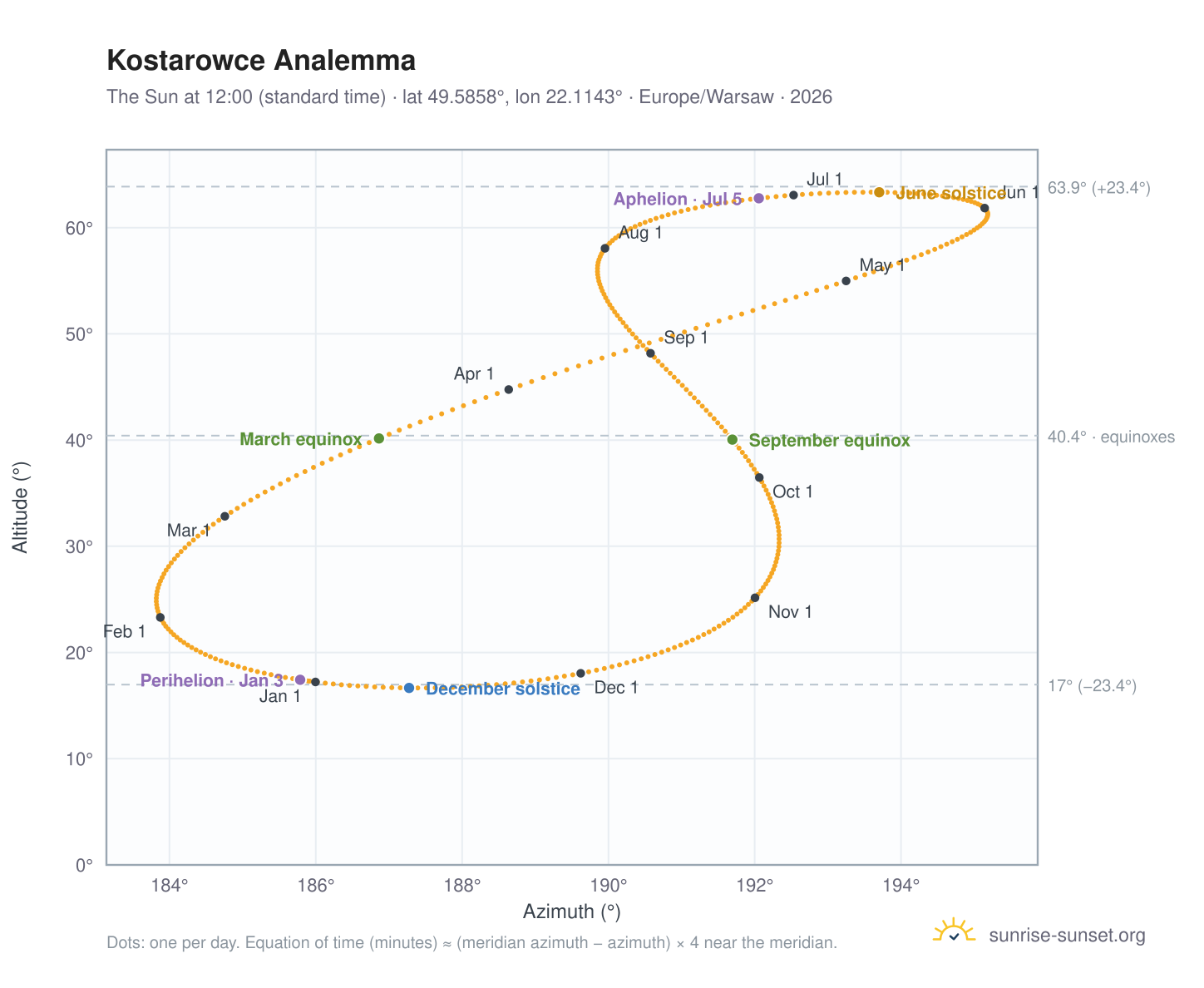 Kostarowce analemma chart: the Sun at 12:00 (standard time) through the year
