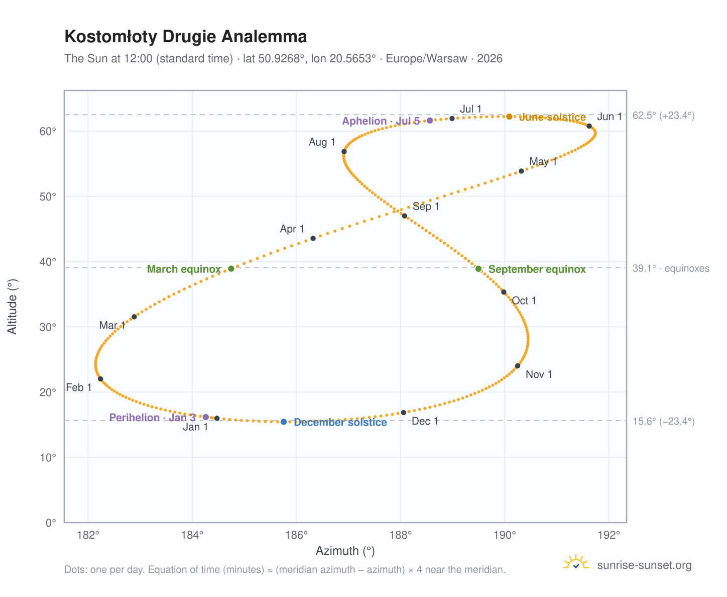 Kostomłoty Drugie analemma chart: the Sun at 12:00 (standard time) through the year