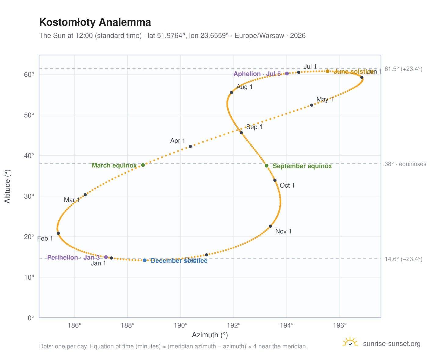 Kostomłoty analemma chart: the Sun at 12:00 (standard time) through the year