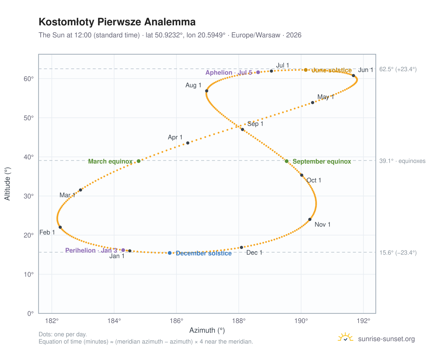 Kostomłoty Pierwsze analemma chart: the Sun at 12:00 (standard time) through the year