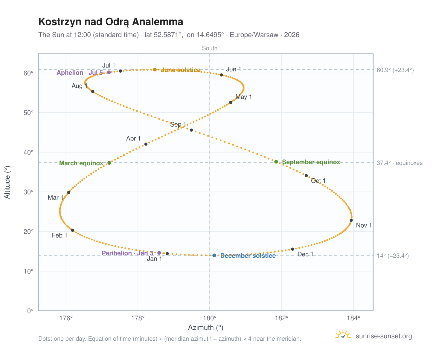 Kostrzyn nad Odrą analemma chart: the Sun at 12:00 (standard time) through the year