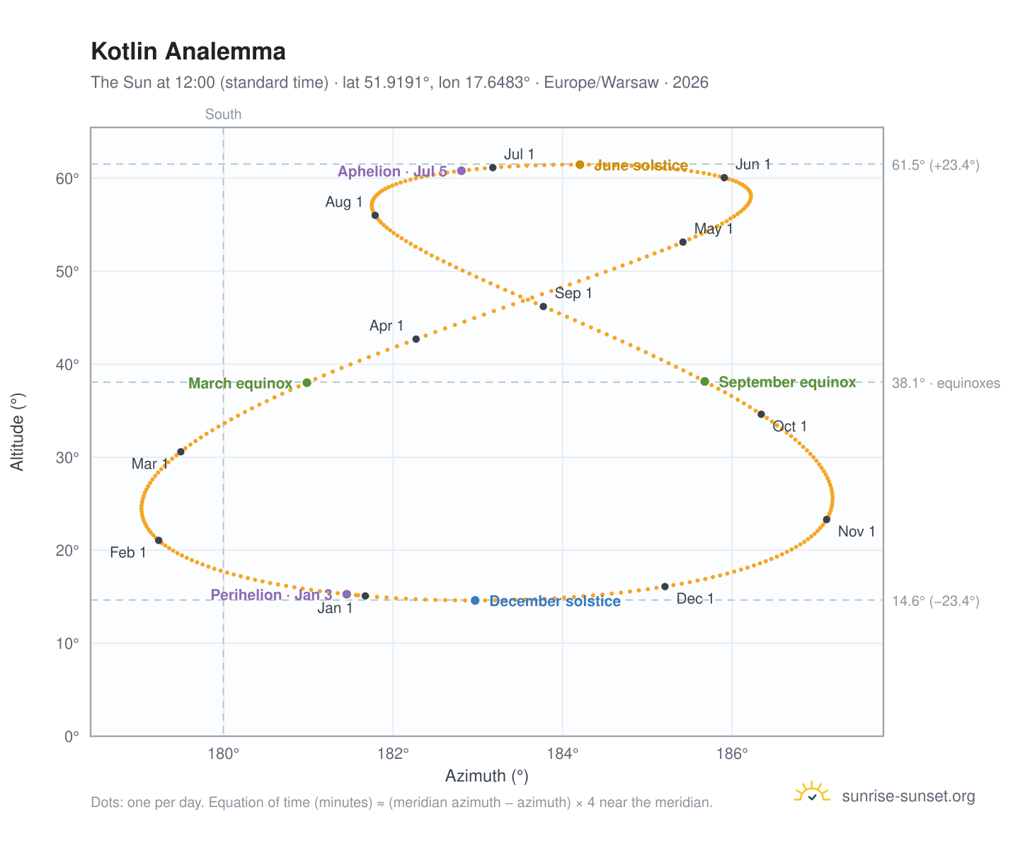 Kotlin analemma chart: the Sun at 12:00 (standard time) through the year