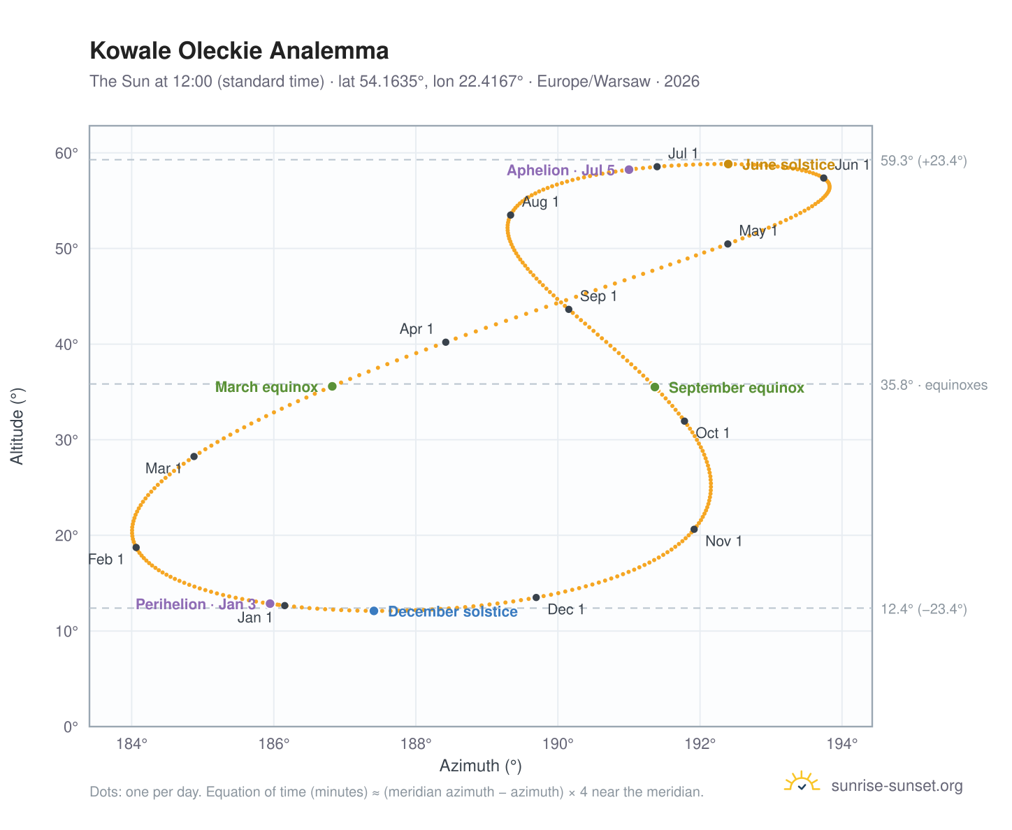 Kowale Oleckie analemma chart: the Sun at 12:00 (standard time) through the year