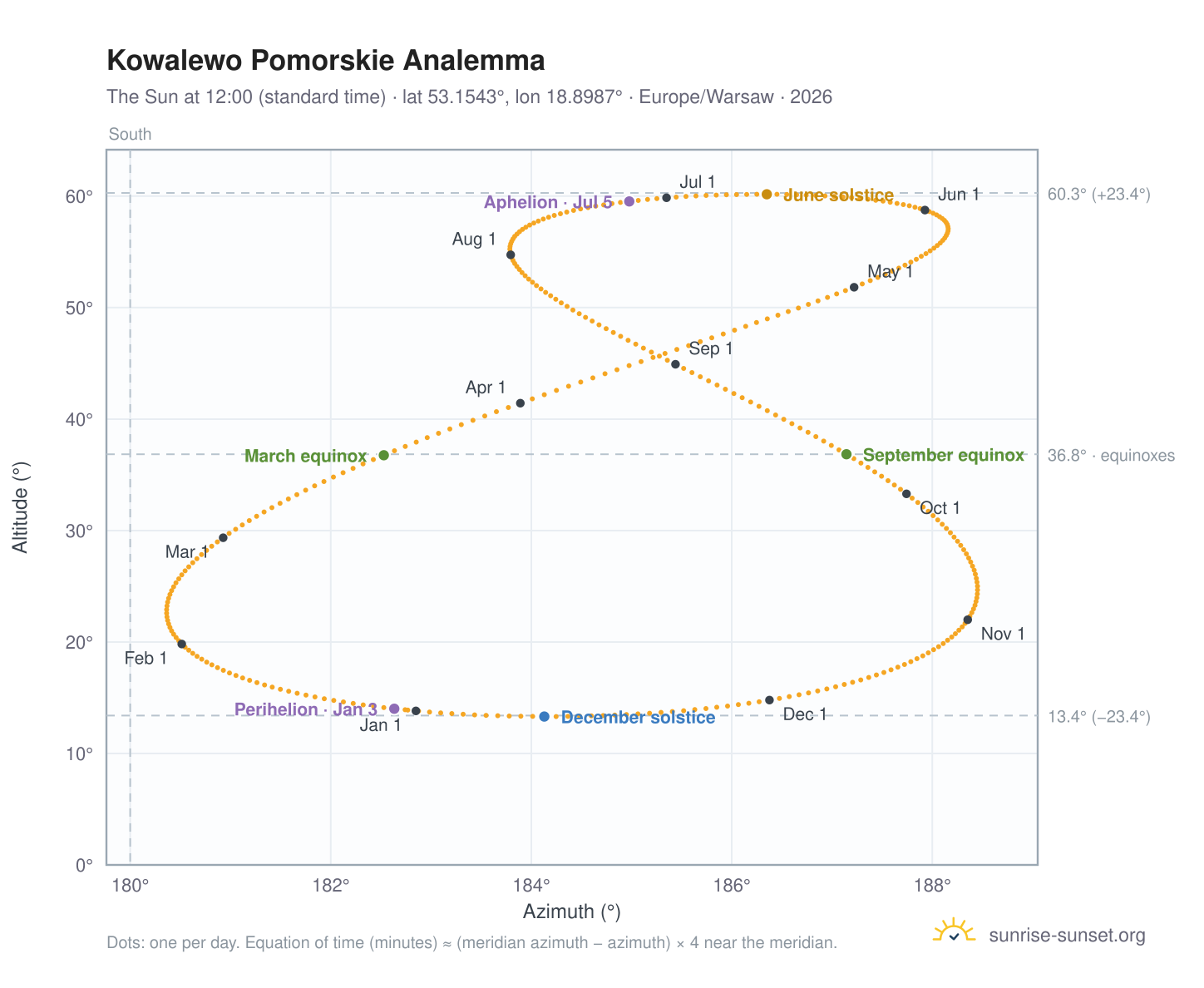 Kowalewo Pomorskie analemma chart: the Sun at 12:00 (standard time) through the year