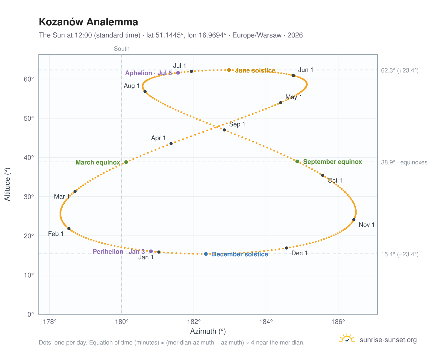 Kozanów analemma chart: the Sun at 12:00 (standard time) through the year