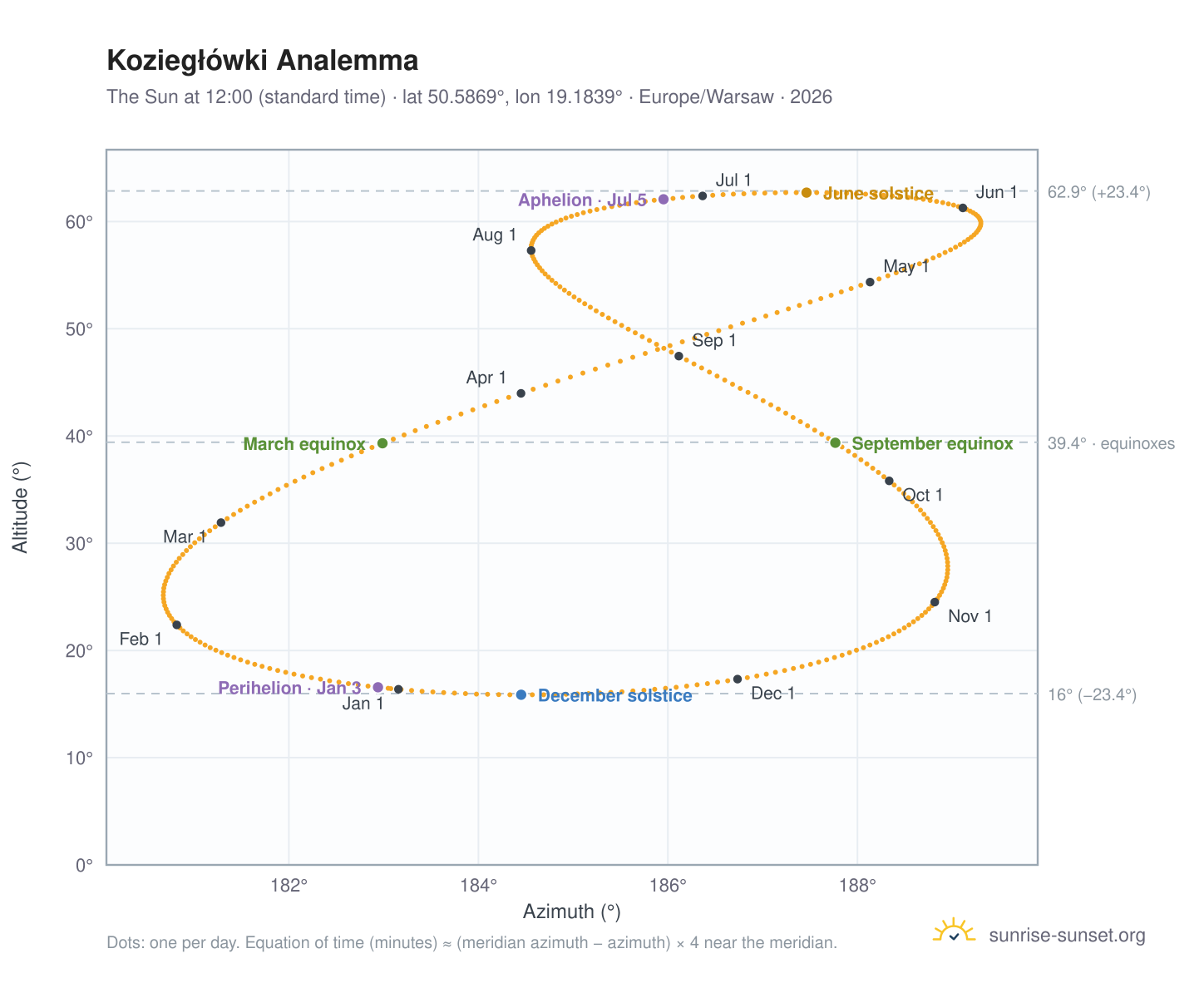 Koziegłówki analemma chart: the Sun at 12:00 (standard time) through the year