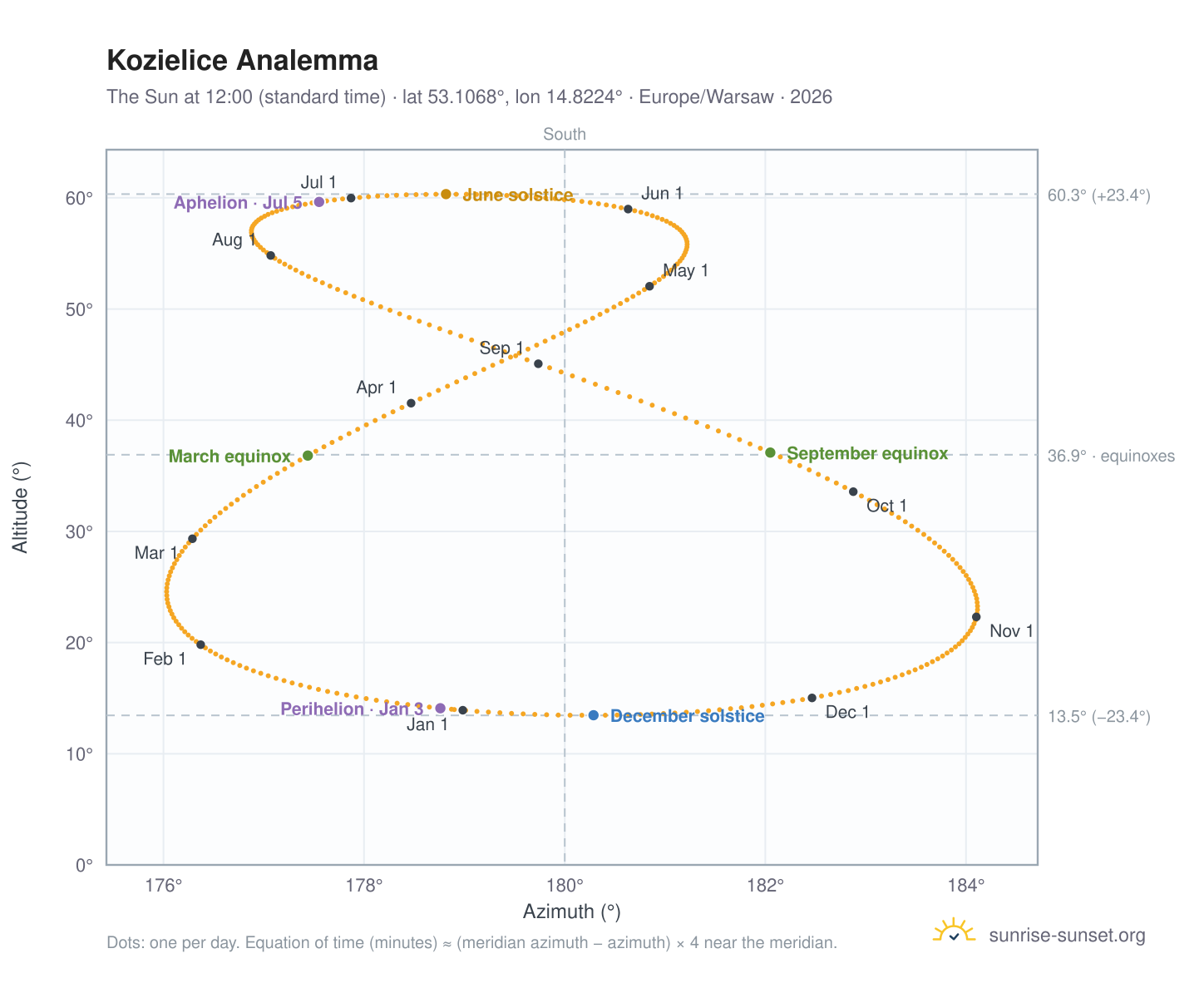 Kozielice analemma chart: the Sun at 12:00 (standard time) through the year