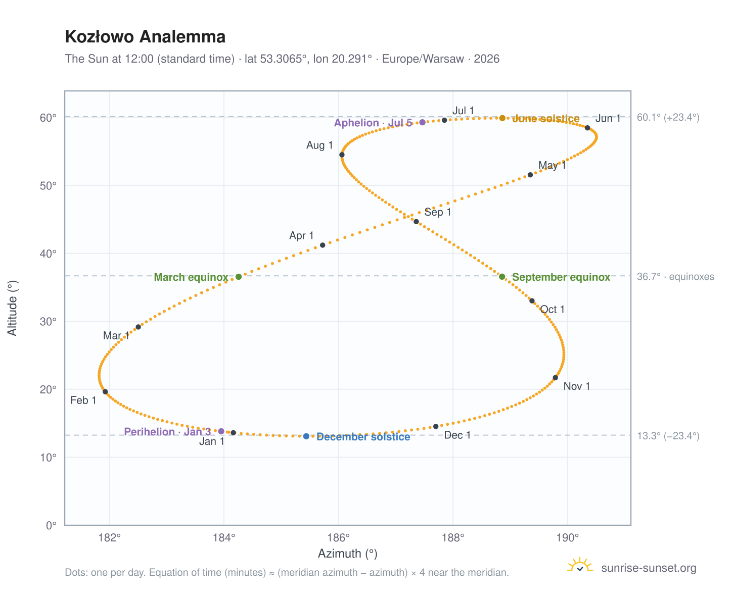 Kozłowo analemma chart: the Sun at 12:00 (standard time) through the year