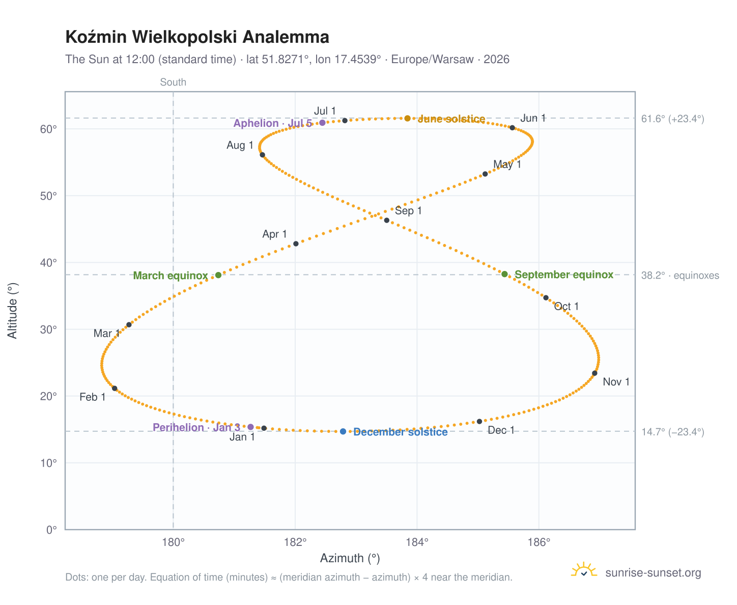 Koźmin Wielkopolski analemma chart: the Sun at 12:00 (standard time) through the year