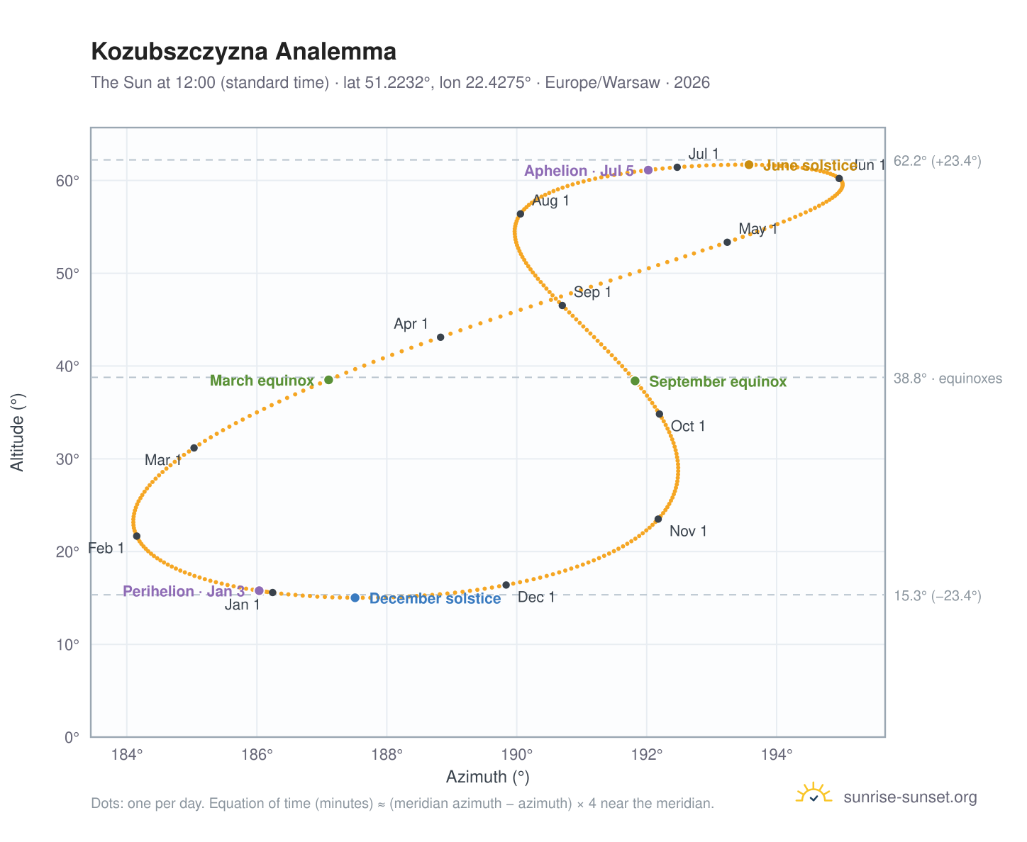 Kozubszczyzna analemma chart: the Sun at 12:00 (standard time) through the year