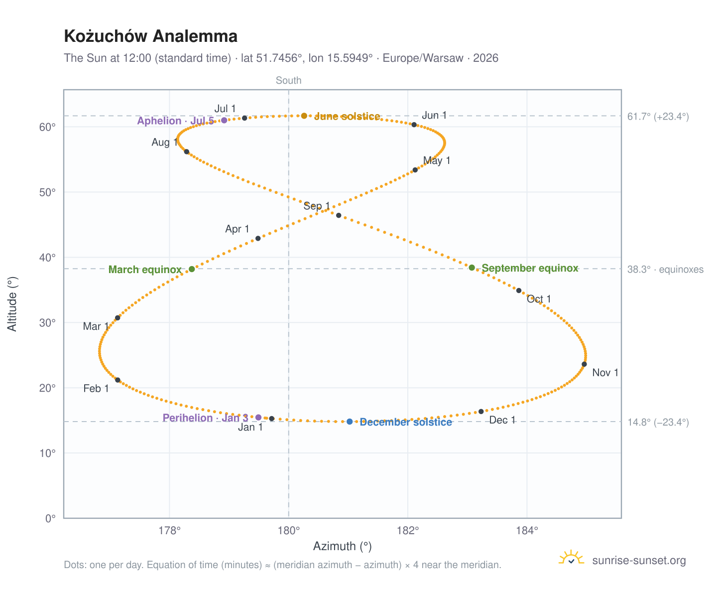 Kożuchów analemma chart: the Sun at 12:00 (standard time) through the year