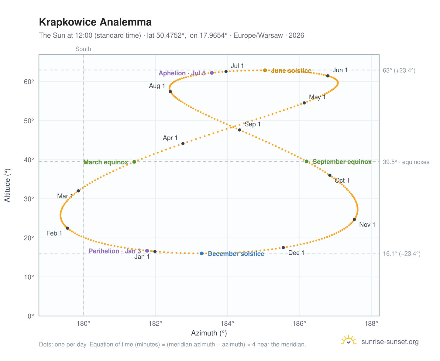 Krapkowice analemma chart: the Sun at 12:00 (standard time) through the year