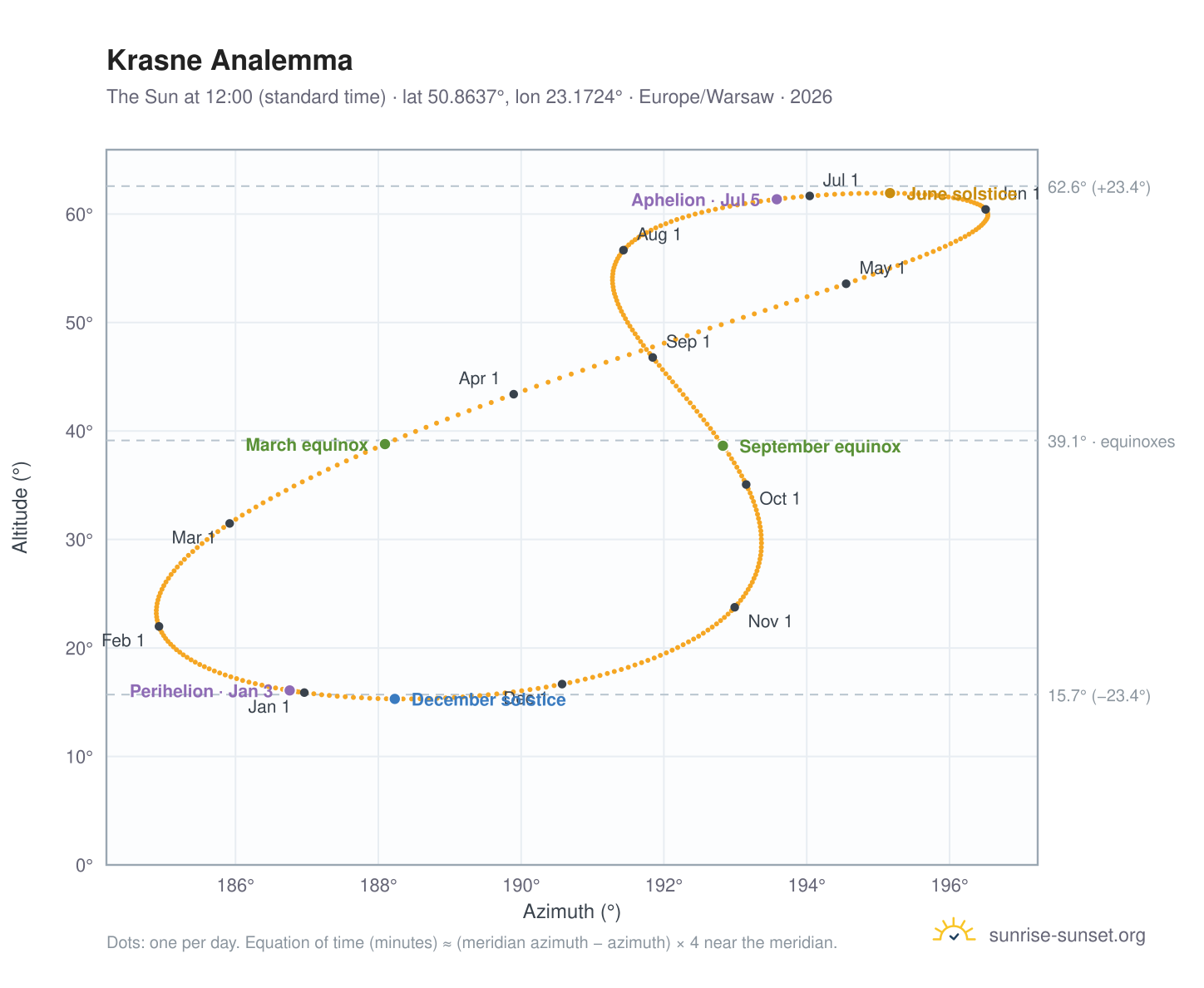 Krasne analemma chart: the Sun at 12:00 (standard time) through the year