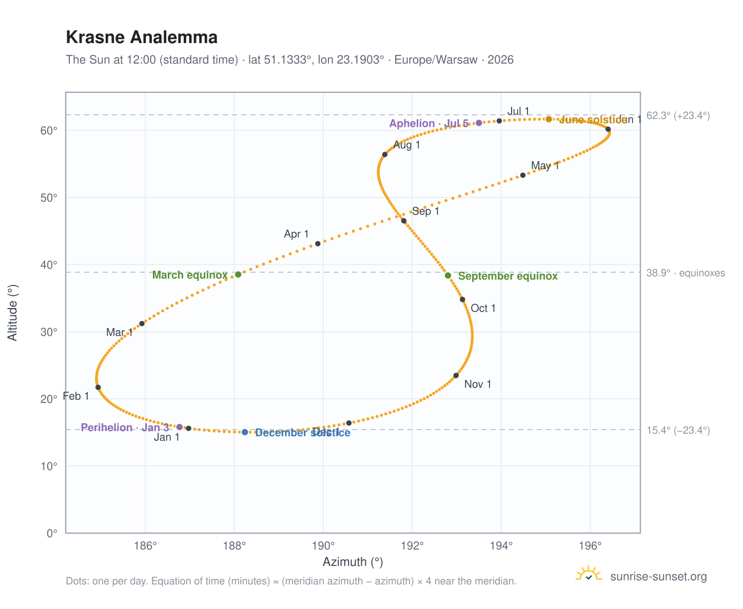 Krasne analemma chart: the Sun at 12:00 (standard time) through the year