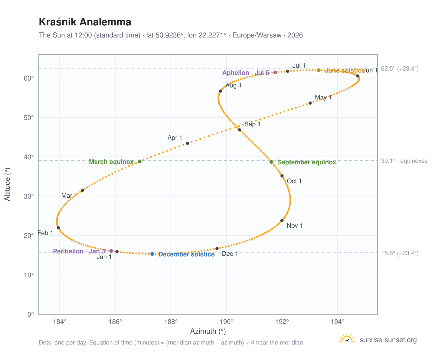 Kraśnik analemma chart: the Sun at 12:00 (standard time) through the year