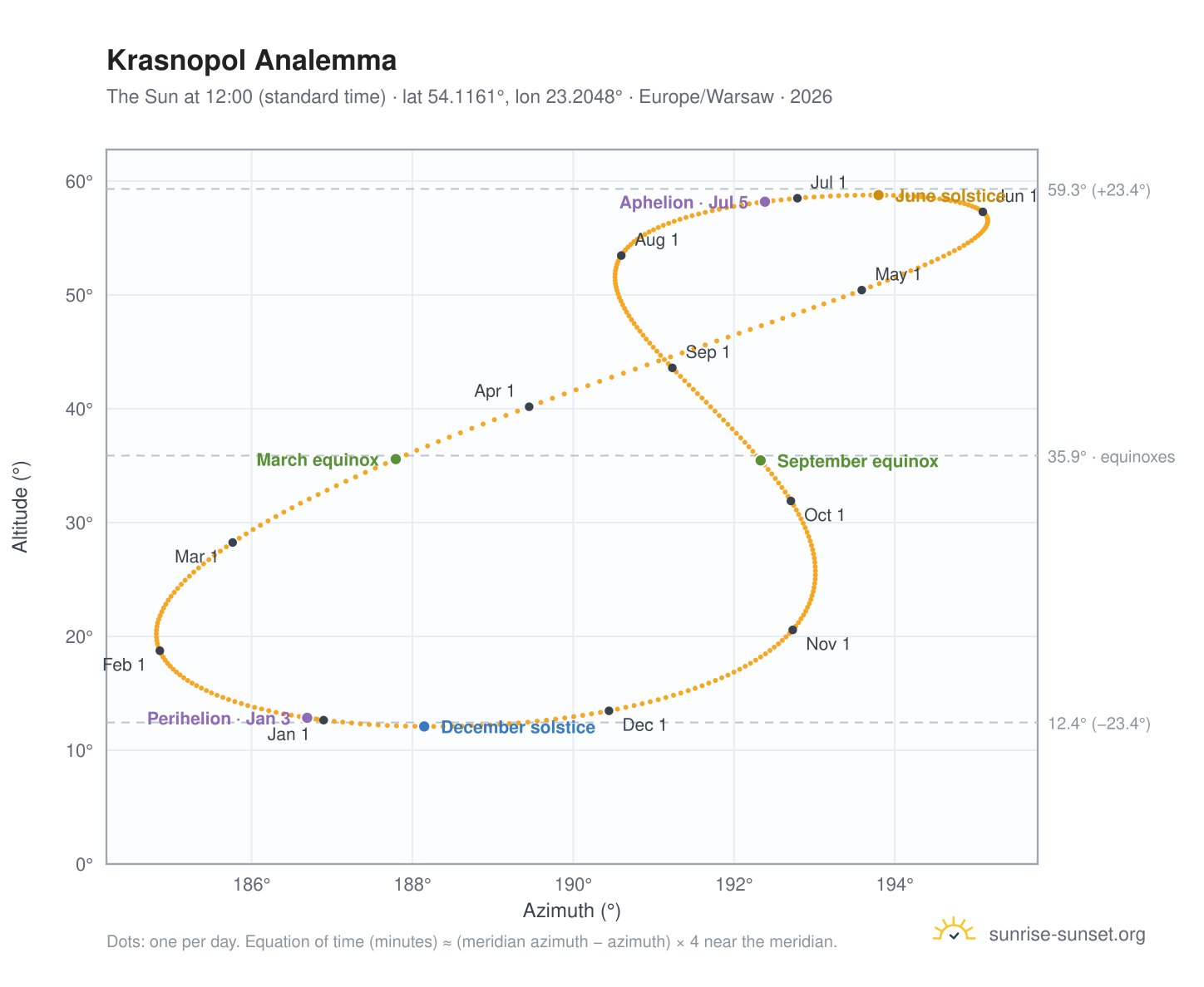 Krasnopol analemma chart: the Sun at 12:00 (standard time) through the year