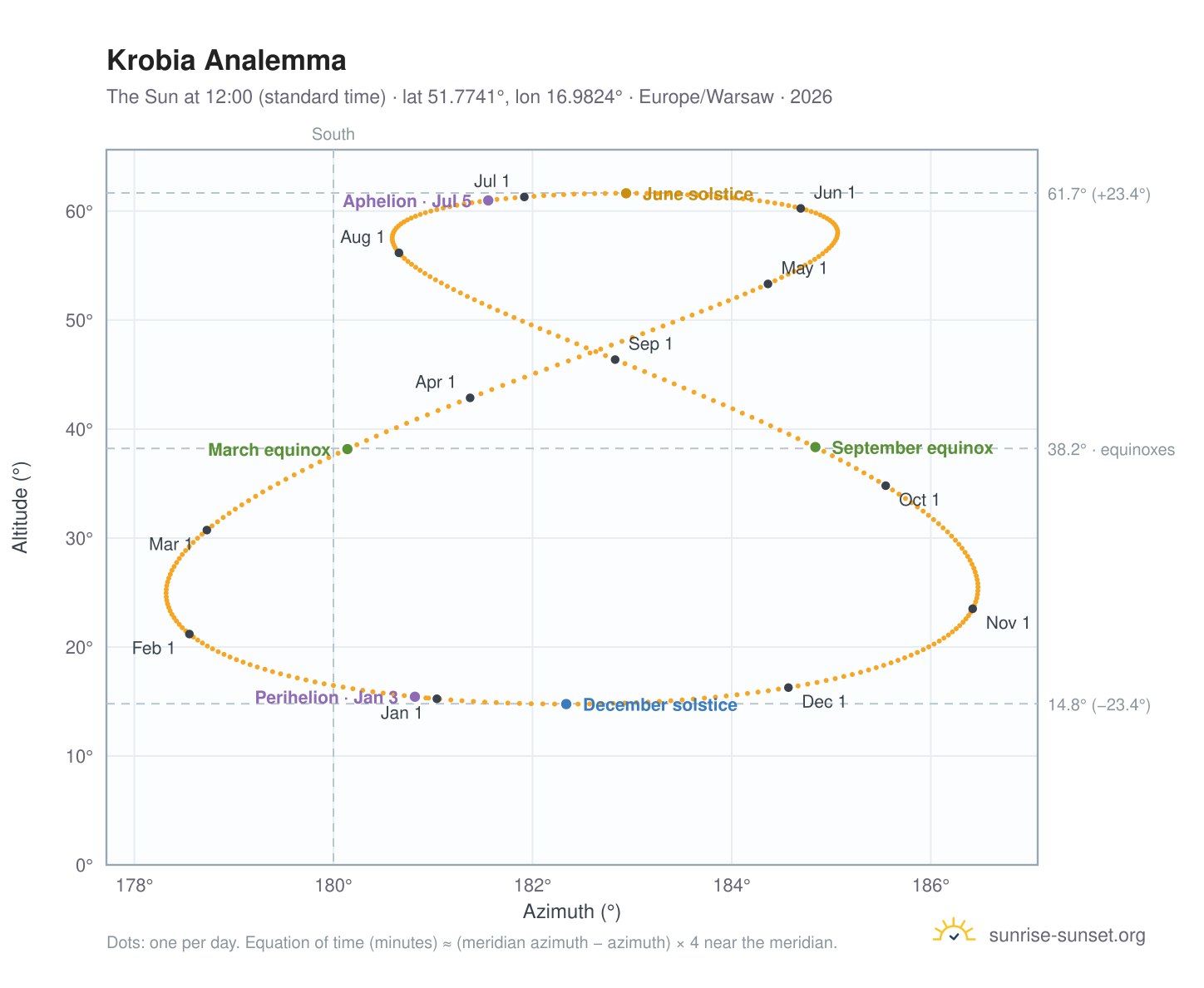 Krobia analemma chart: the Sun at 12:00 (standard time) through the year
