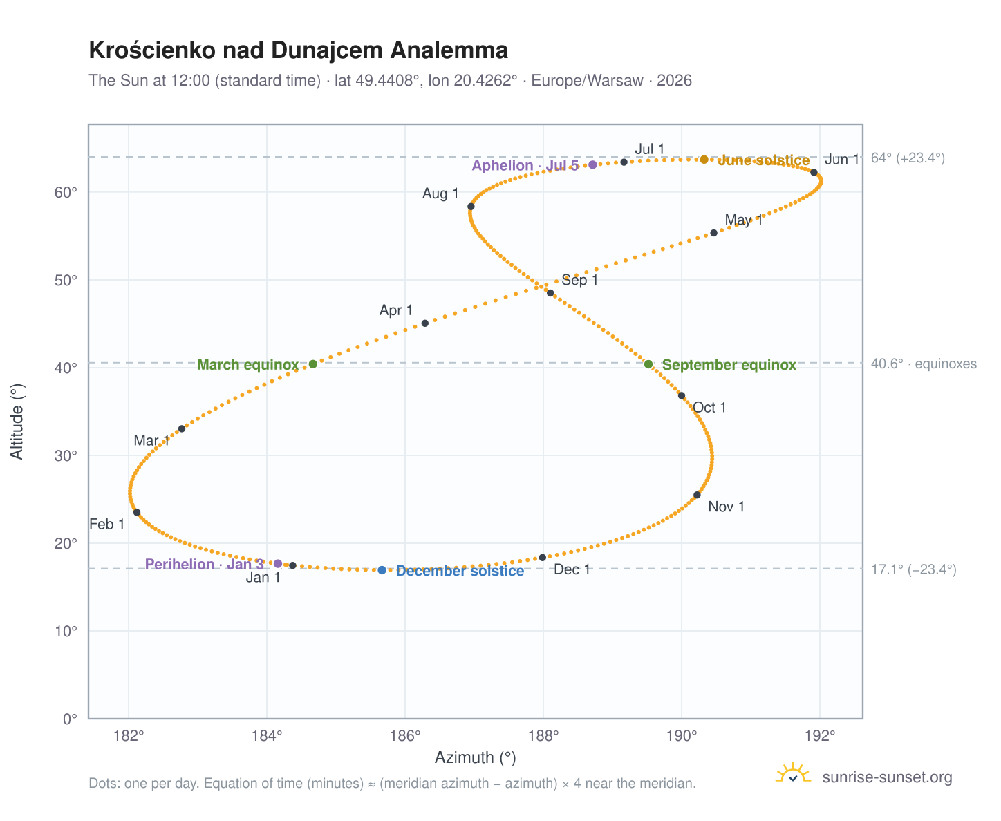 Krościenko nad Dunajcem analemma chart: the Sun at 12:00 (standard time) through the year