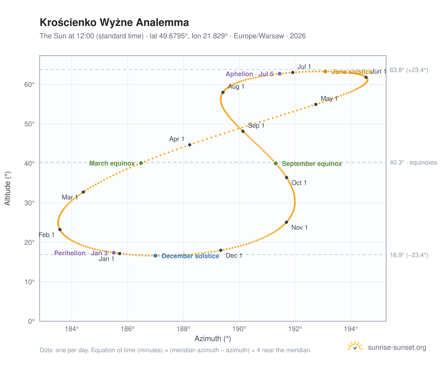 Krościenko Wyżne analemma chart: the Sun at 12:00 (standard time) through the year