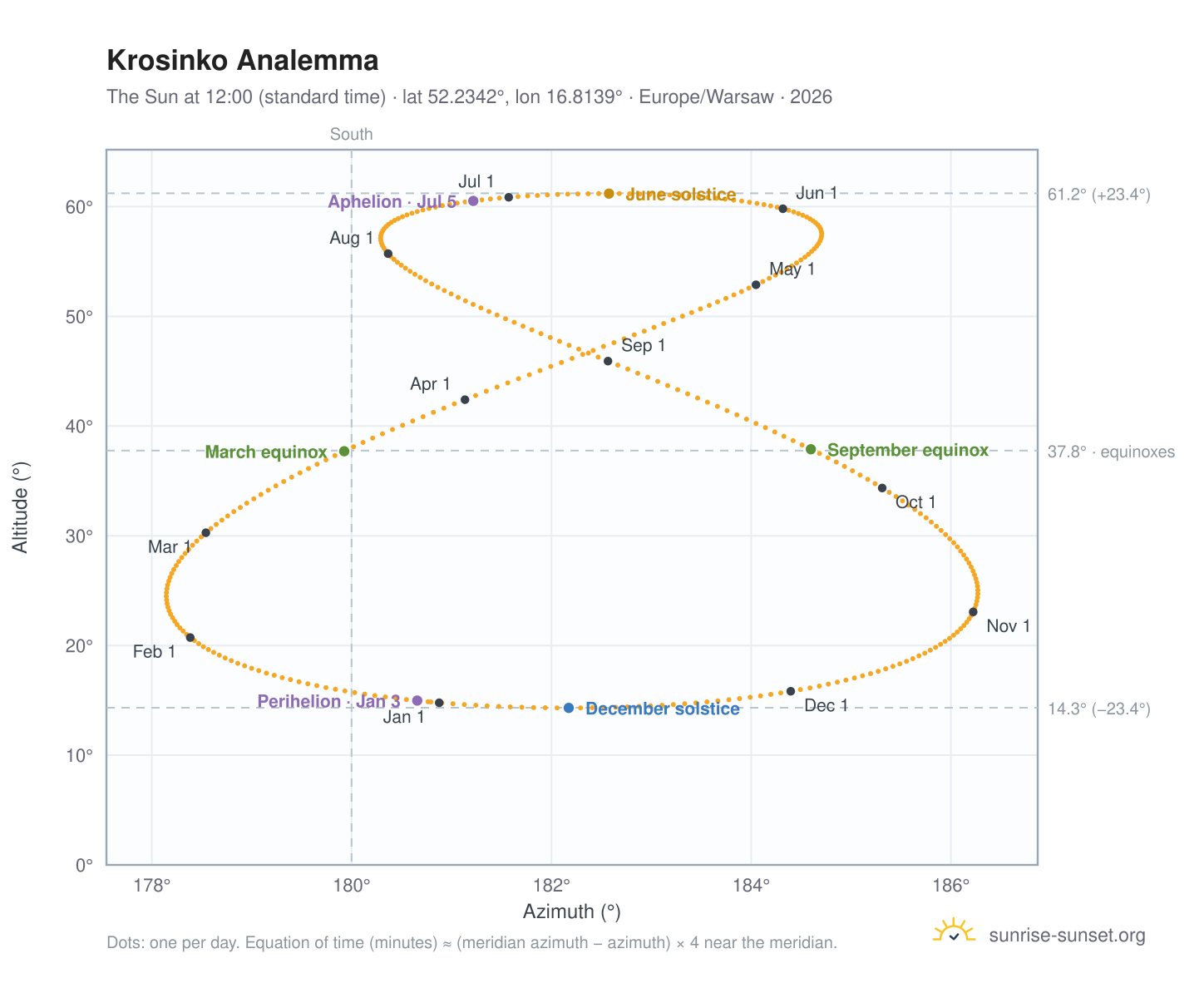 Krosinko analemma chart: the Sun at 12:00 (standard time) through the year