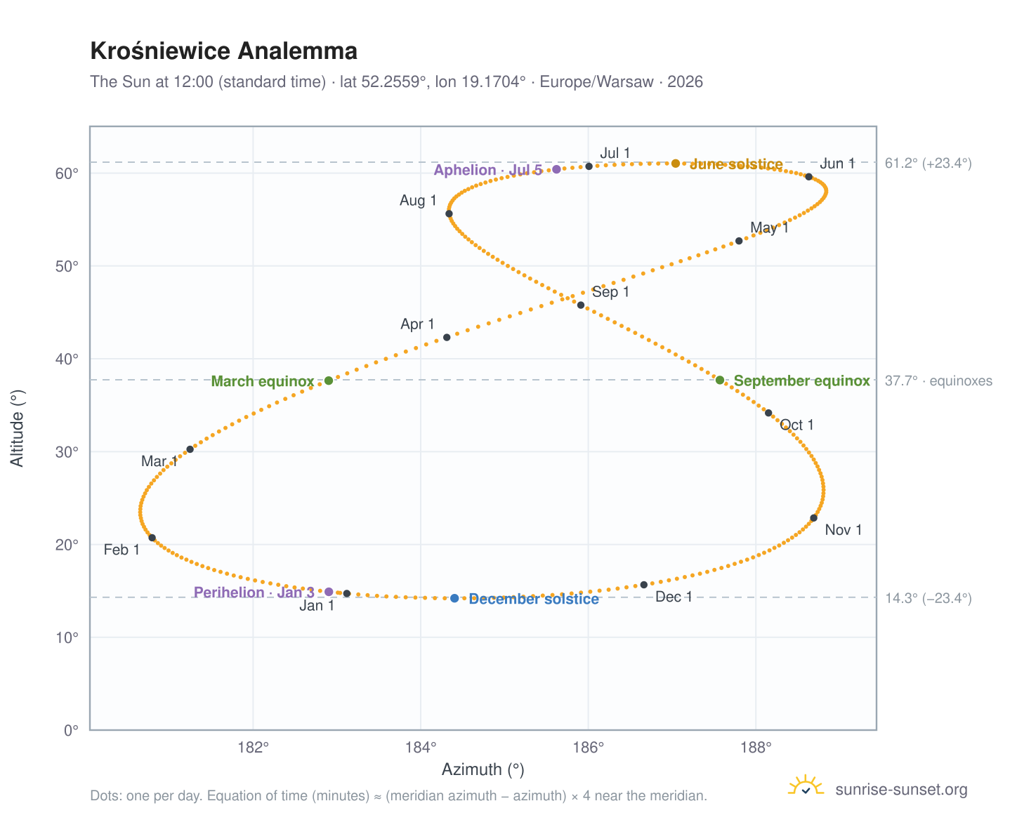 Krośniewice analemma chart: the Sun at 12:00 (standard time) through the year