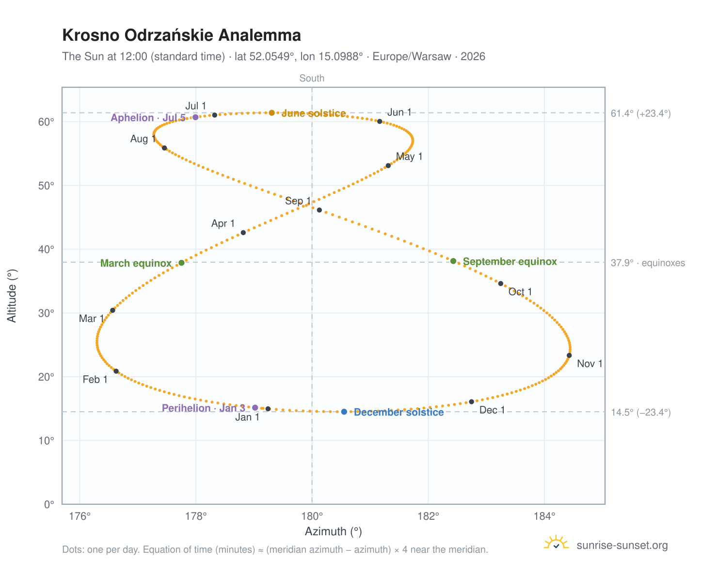 Krosno Odrzańskie analemma chart: the Sun at 12:00 (standard time) through the year