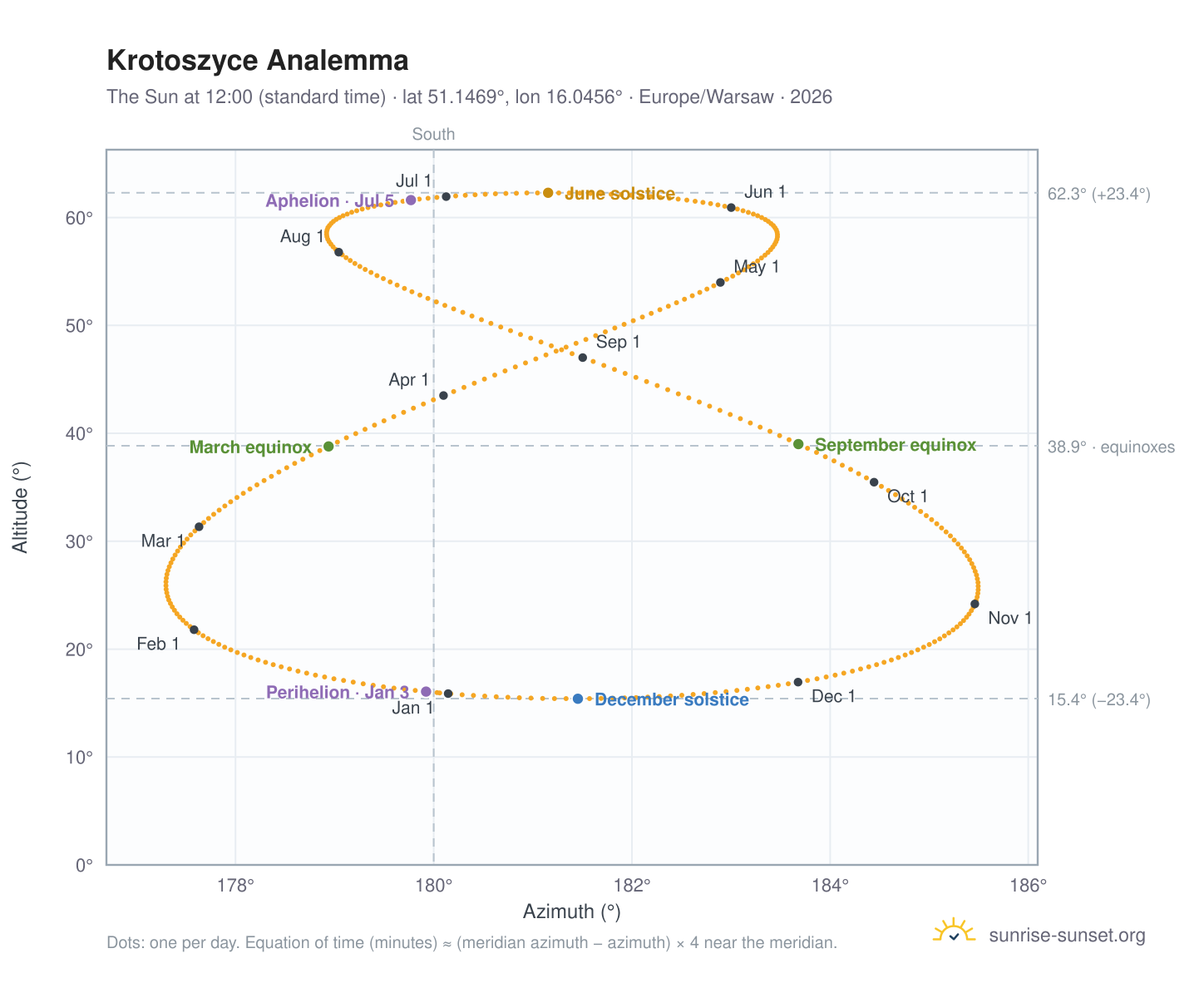 Krotoszyce analemma chart: the Sun at 12:00 (standard time) through the year
