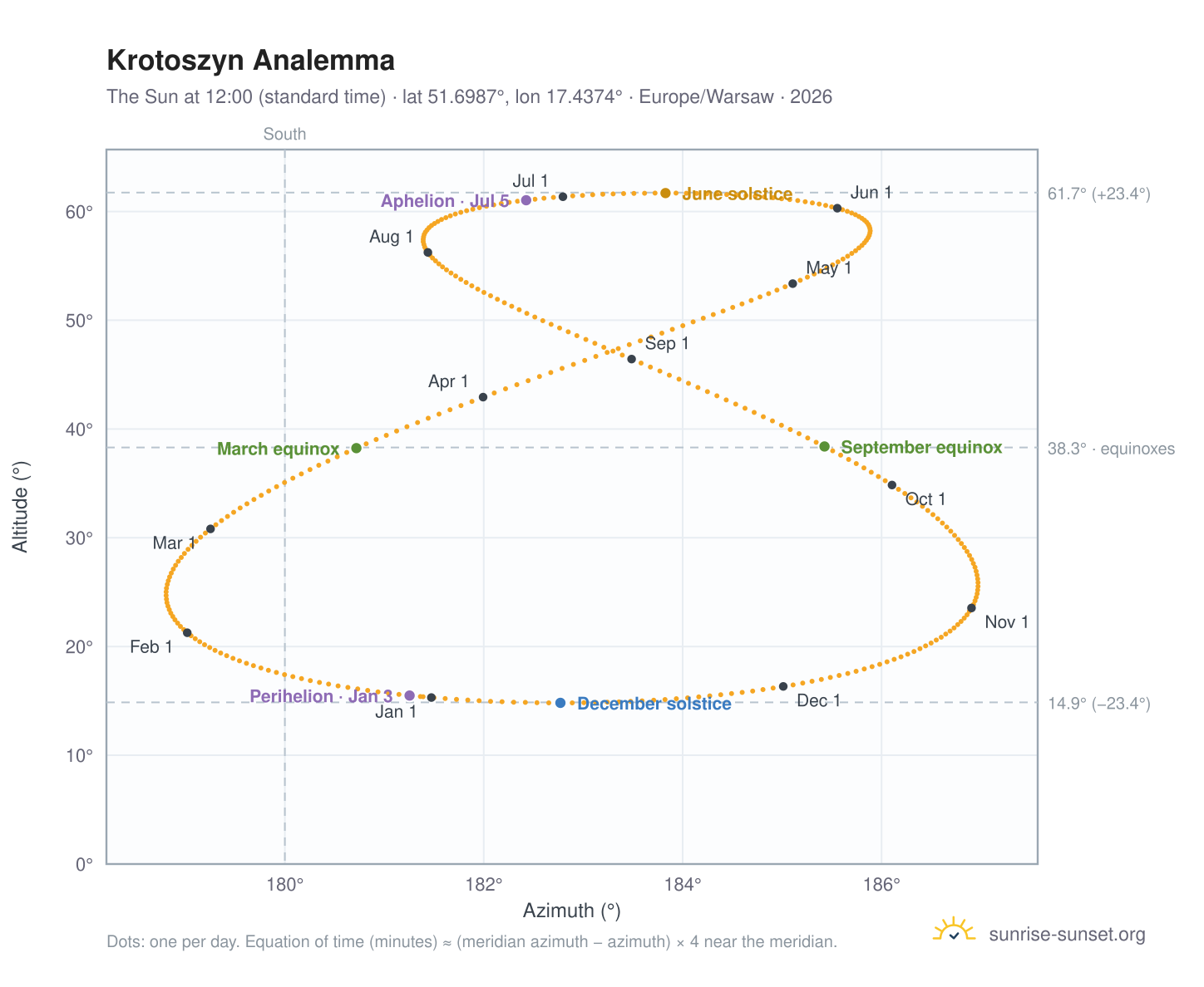 Krotoszyn analemma chart: the Sun at 12:00 (standard time) through the year