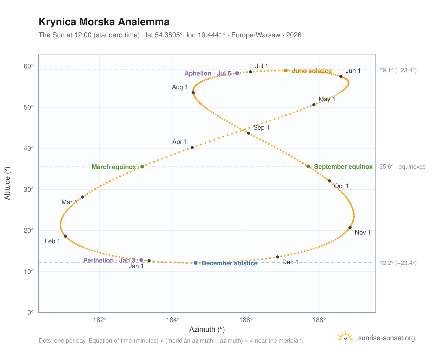 Krynica Morska analemma chart: the Sun at 12:00 (standard time) through the year