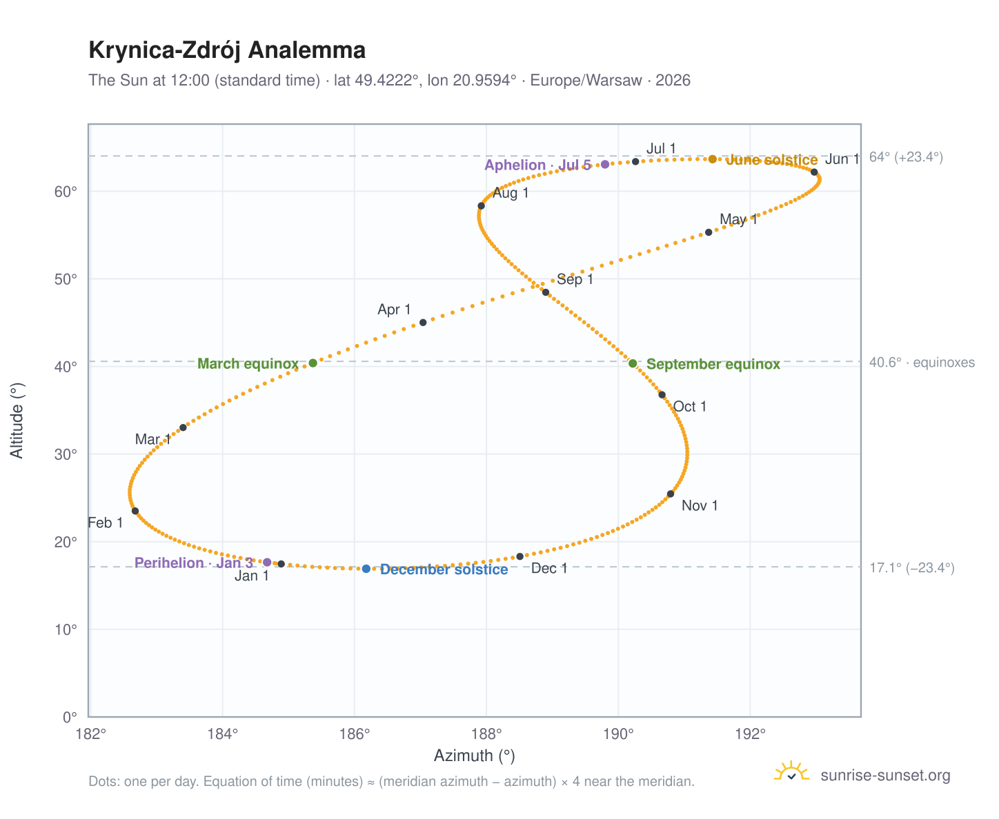 Krynica-Zdrój analemma chart: the Sun at 12:00 (standard time) through the year