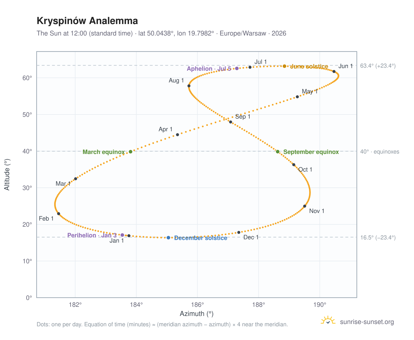 Kryspinów analemma chart: the Sun at 12:00 (standard time) through the year