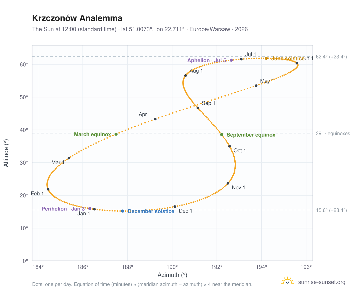 Krzczonów analemma chart: the Sun at 12:00 (standard time) through the year