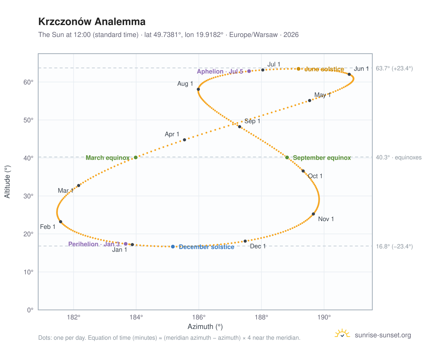 Krzczonów analemma chart: the Sun at 12:00 (standard time) through the year