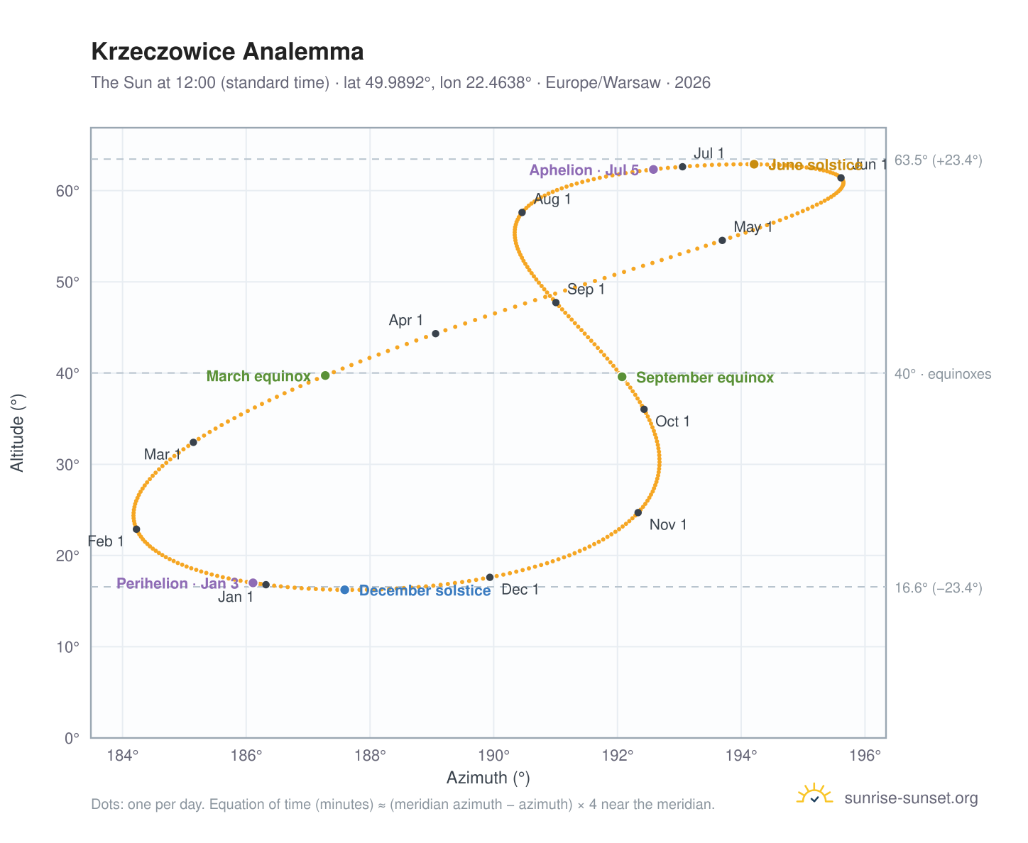 Krzeczowice analemma chart: the Sun at 12:00 (standard time) through the year