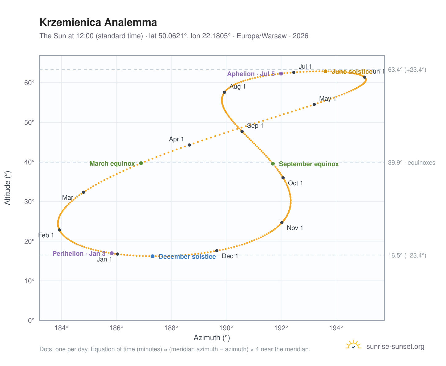 Krzemienica analemma chart: the Sun at 12:00 (standard time) through the year