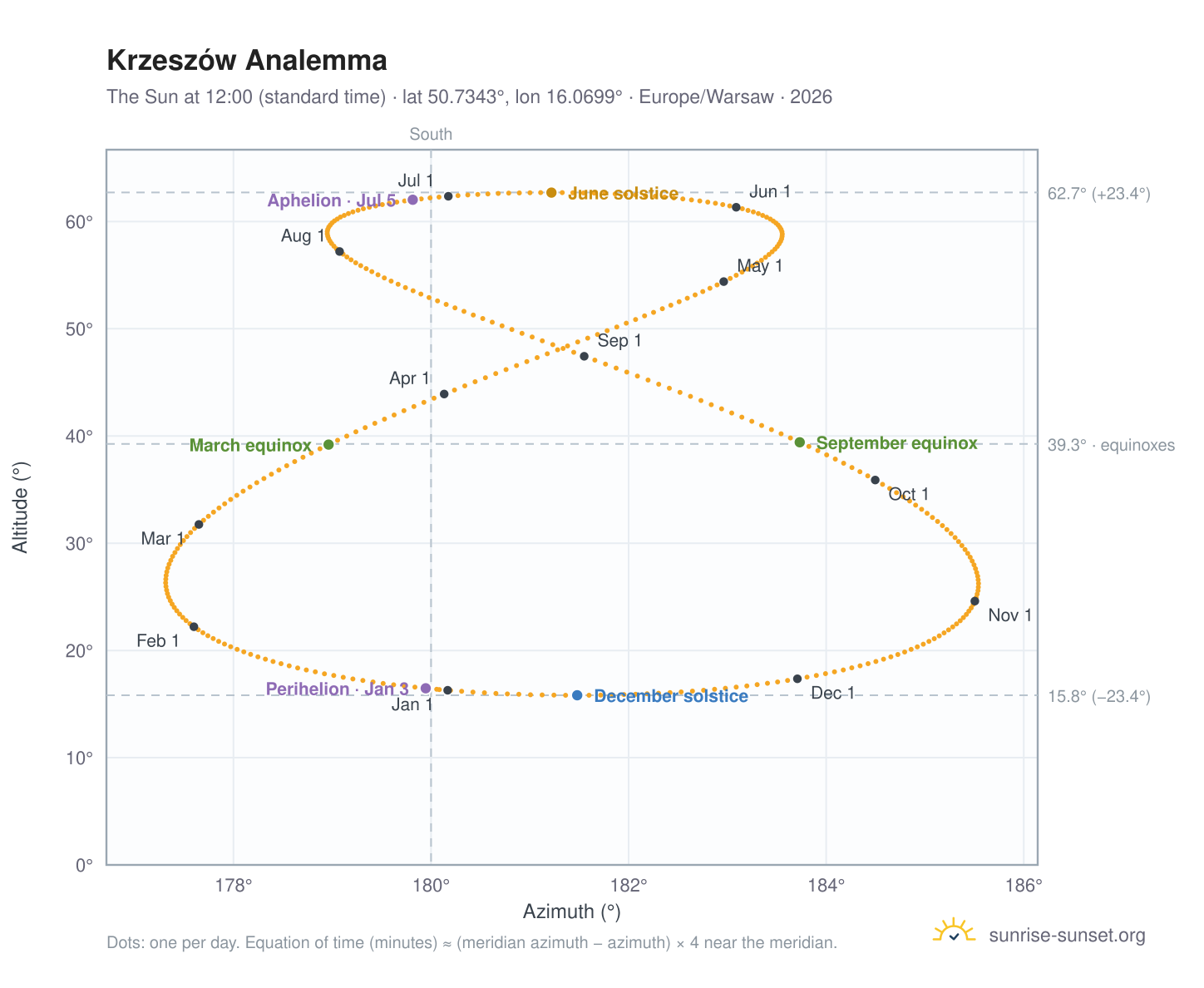 Krzeszów analemma chart: the Sun at 12:00 (standard time) through the year