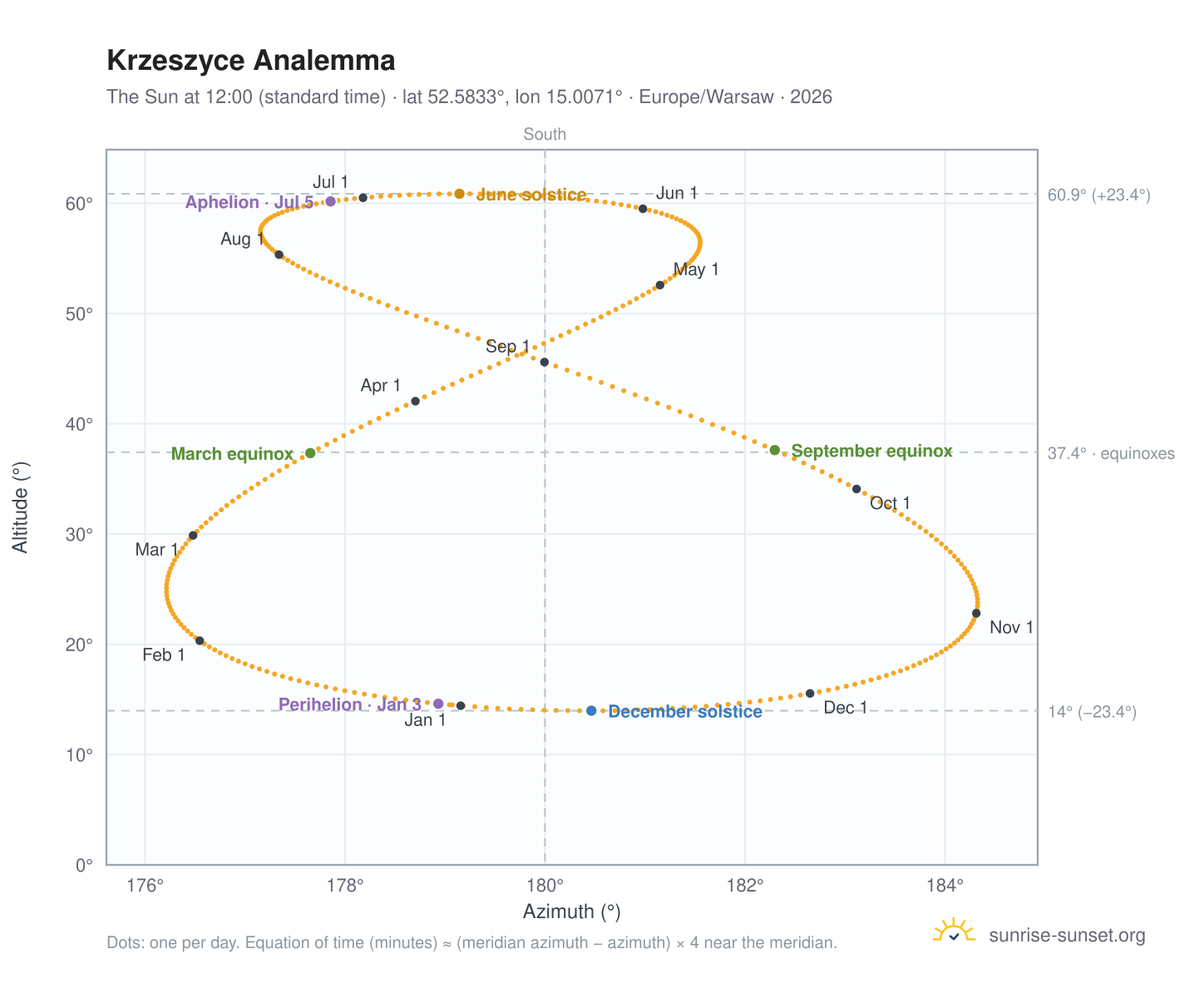 Krzeszyce analemma chart: the Sun at 12:00 (standard time) through the year