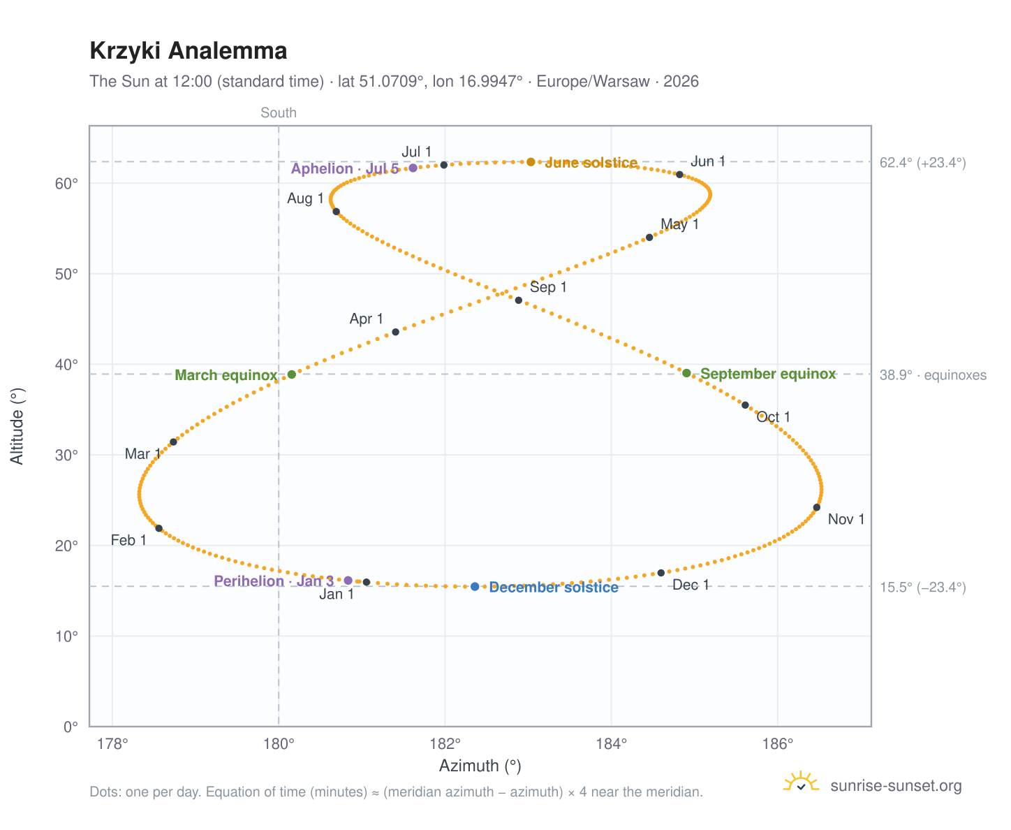 Krzyki analemma chart: the Sun at 12:00 (standard time) through the year