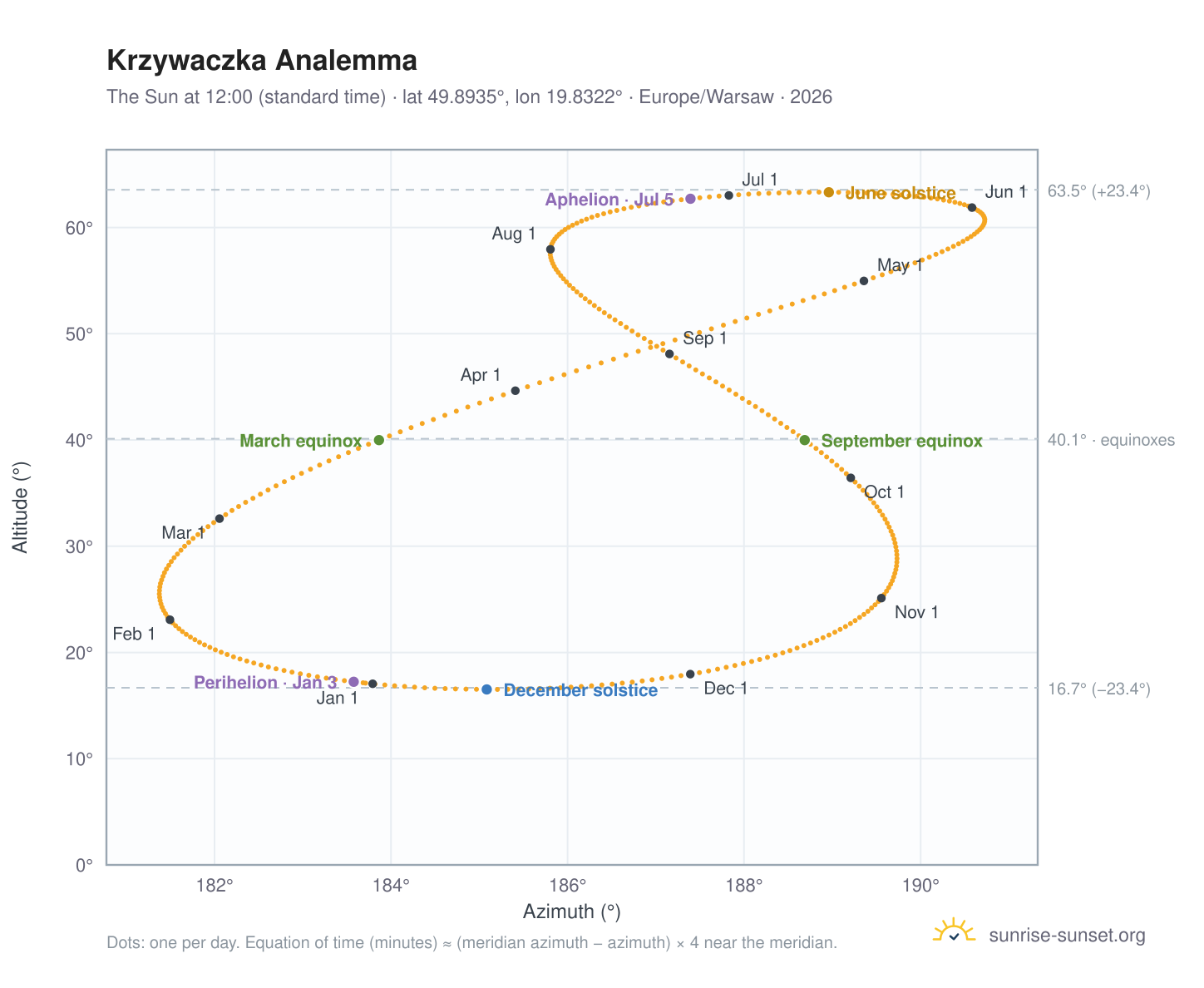 Krzywaczka analemma chart: the Sun at 12:00 (standard time) through the year