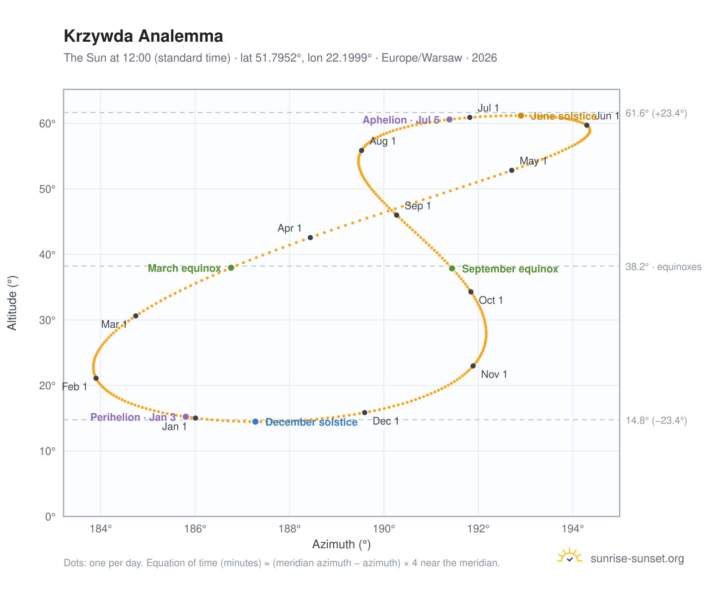 Krzywda analemma chart: the Sun at 12:00 (standard time) through the year
