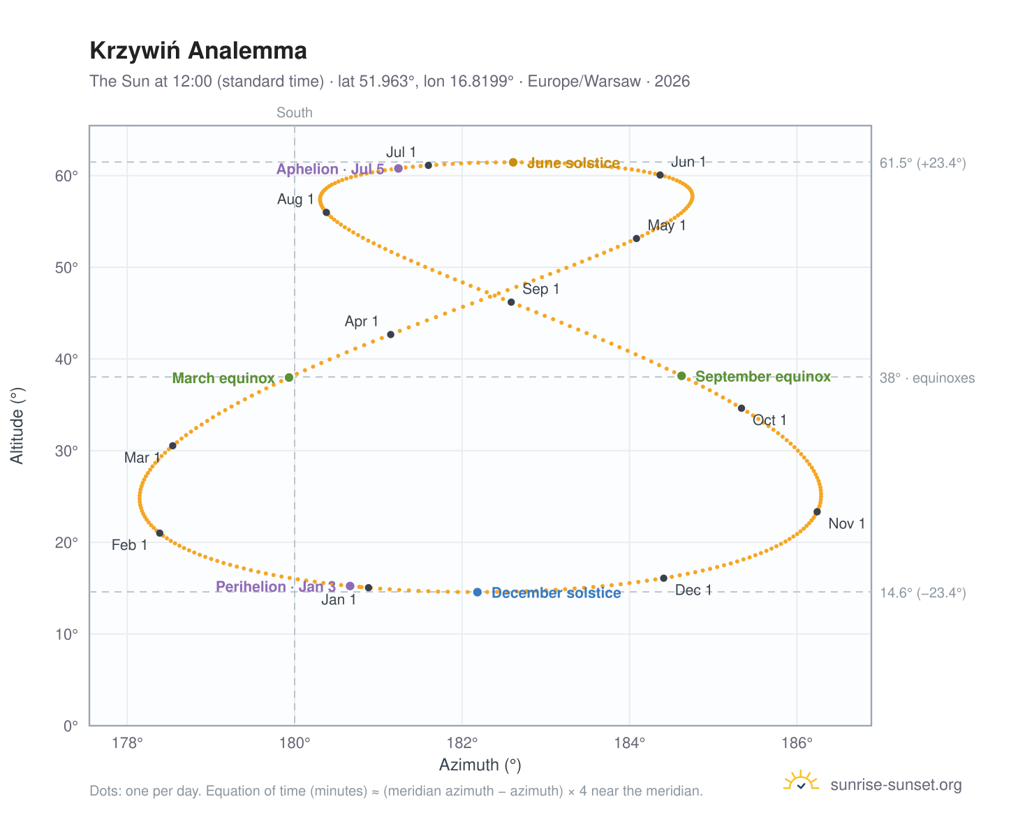 Krzywiń analemma chart: the Sun at 12:00 (standard time) through the year