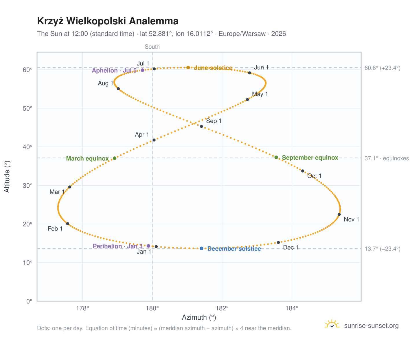 Krzyż Wielkopolski analemma chart: the Sun at 12:00 (standard time) through the year