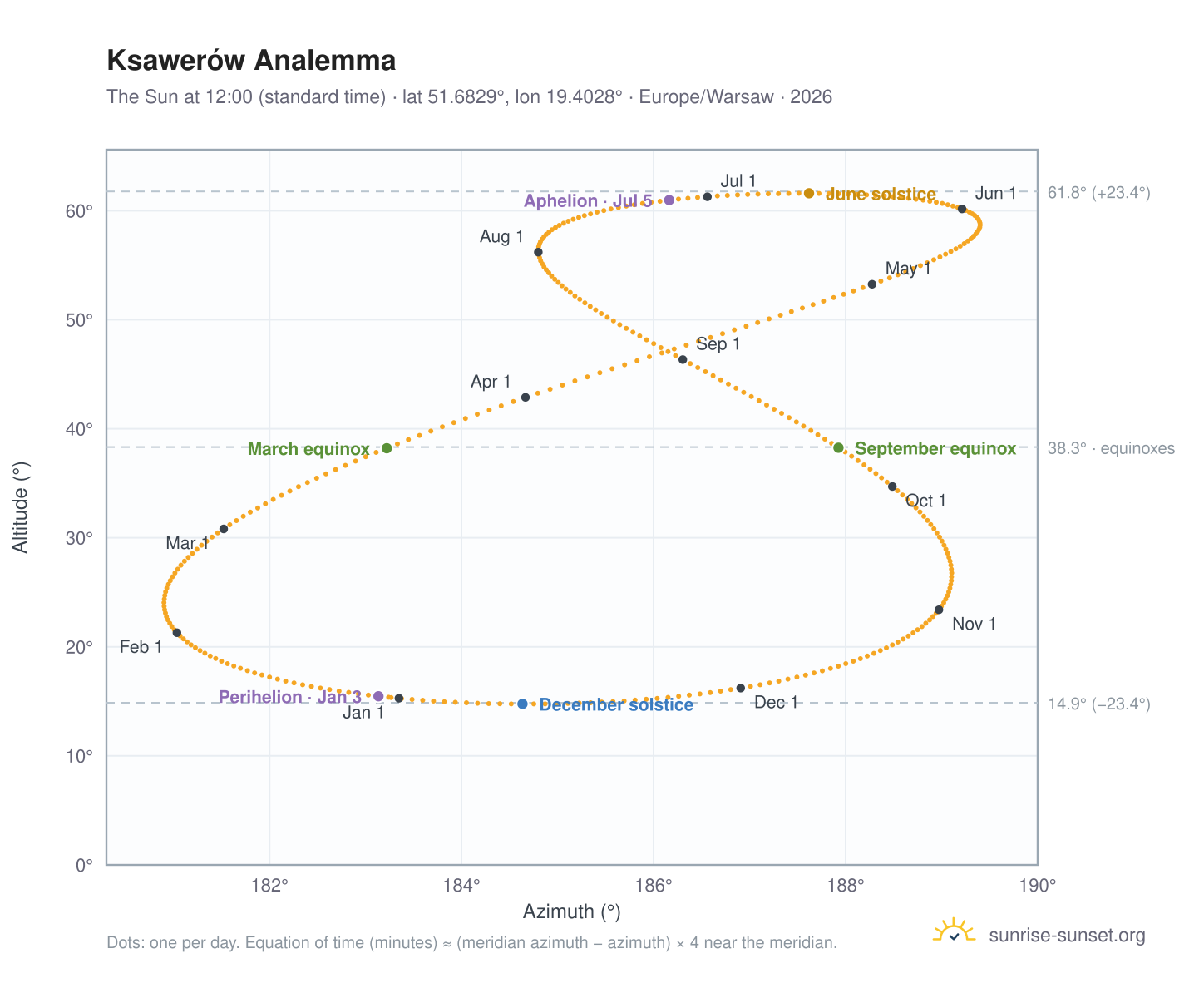 Ksawerów analemma chart: the Sun at 12:00 (standard time) through the year